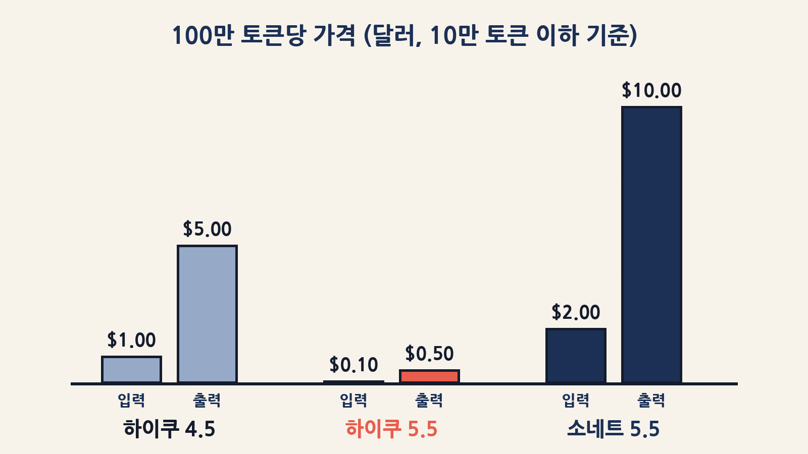 100만 토큰당 가격(프롬프트 10만 토큰 이하): 하이쿠 4.5 입력 1달러·출력 5달러, 하이쿠 5.5 입력 0.1달러·출력 0.5달러, 소네트 5.5 입력 2달러·출력 10달러