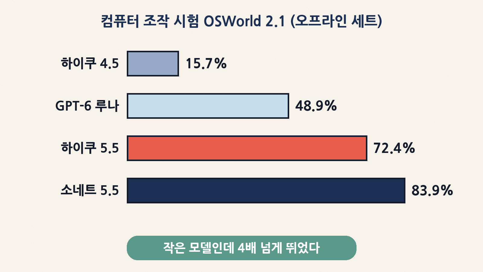 앤트로픽 공개 수치 기준 OSWorld 2.1(오프라인 세트) 점수: 하이쿠 4.5 15.7%, GPT-6 루나 48.9%, 하이쿠 5.5 72.4%, 소네트 5.5 83.9%