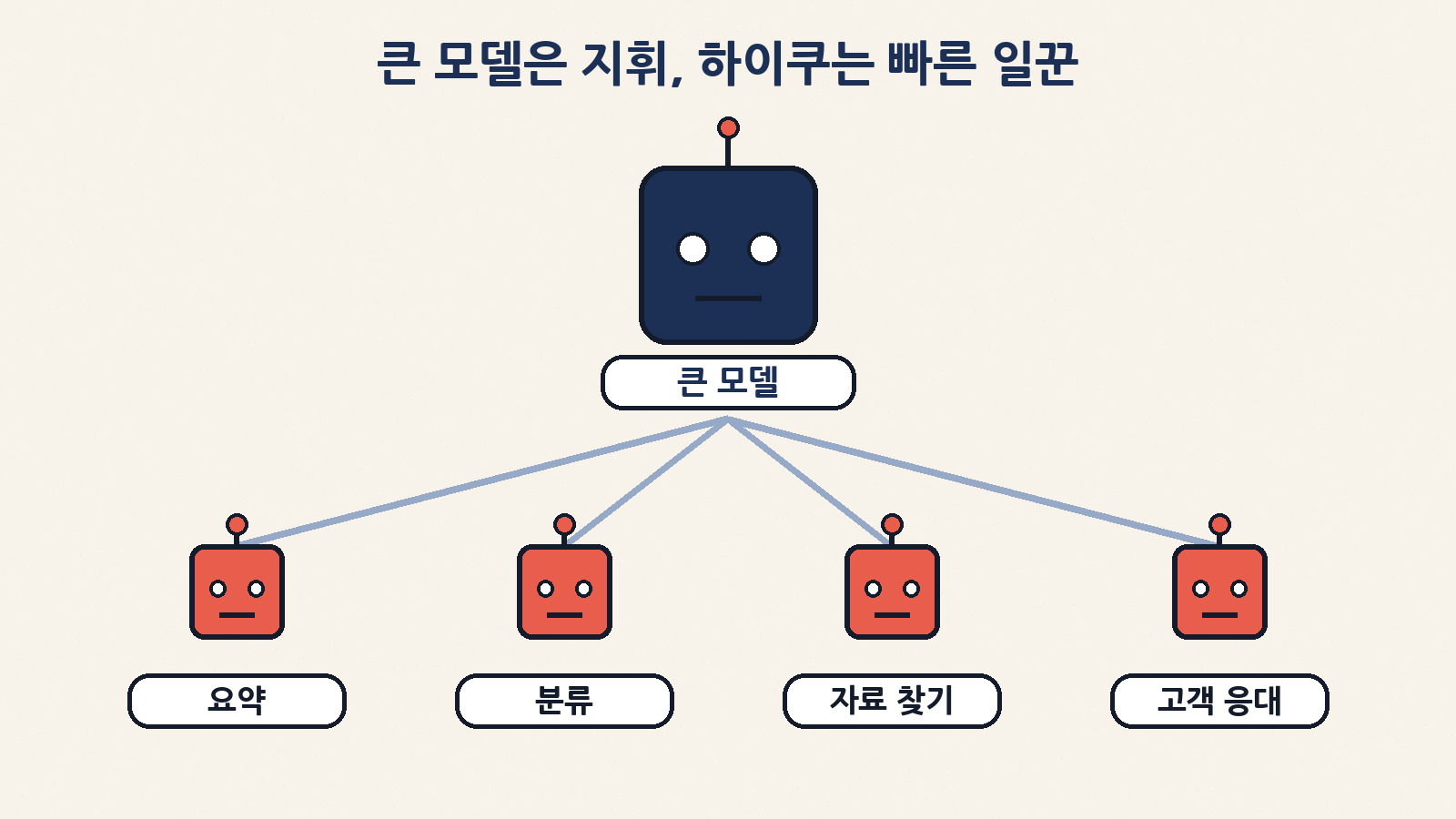 큰 모델이 전체 일을 지휘하고, 하이쿠 5.5는 요약·분류·자료 찾기·고객 응대처럼 짧고 많은 일을 빠르게 맡는 구조