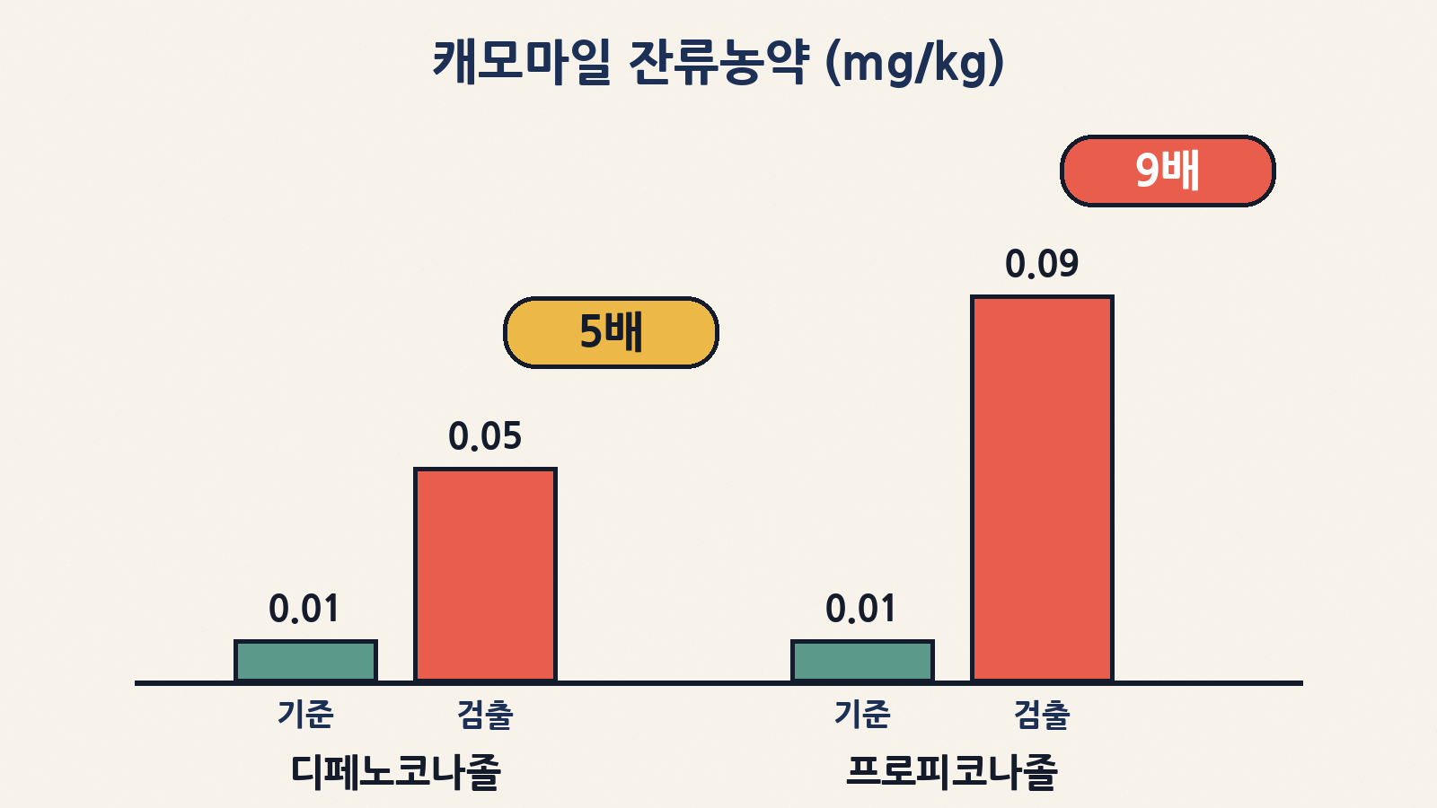 이집트산 캐모마일 잔류농약: 디페노코나졸 0.05mg/kg(기준 0.01의 5배), 프로피코나졸 0.09mg/kg(기준 0.01의 9배)