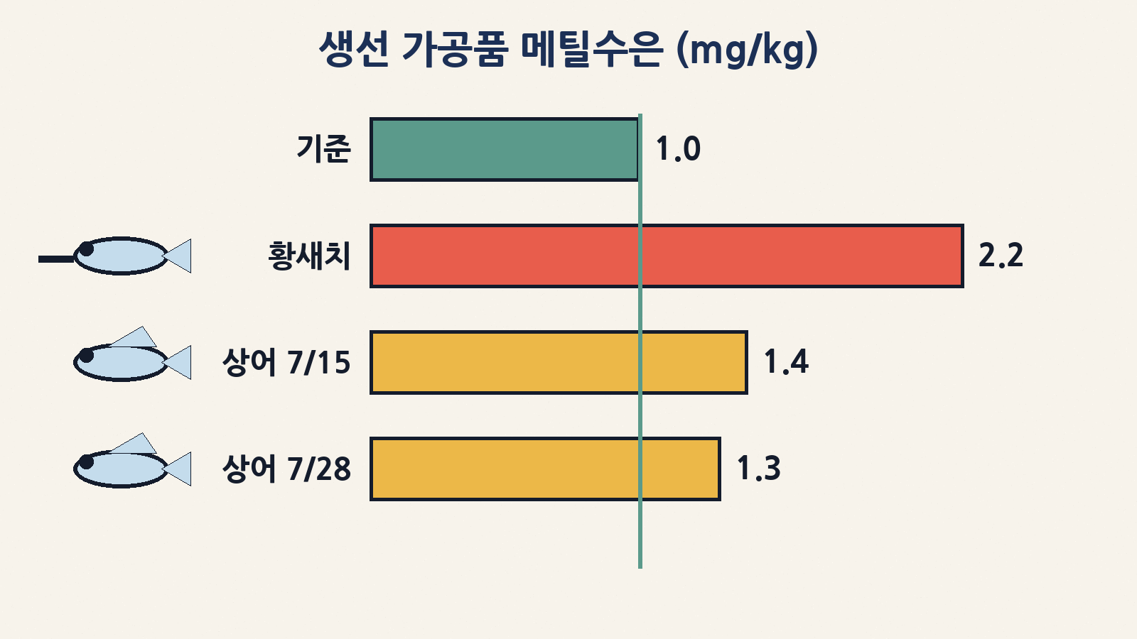 메틸수은 기준 1.0mg/kg 대비 황새치 가공품 2.2mg/kg, 상어 가공품 1.4·1.3mg/kg(제조일 7월 15일·28일) 검출
