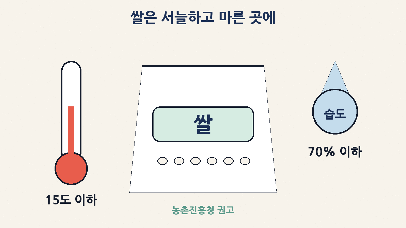 농촌진흥청은 쌀을 온도 15도 이하, 습도 70% 이하에서 보관하도록 권고한다