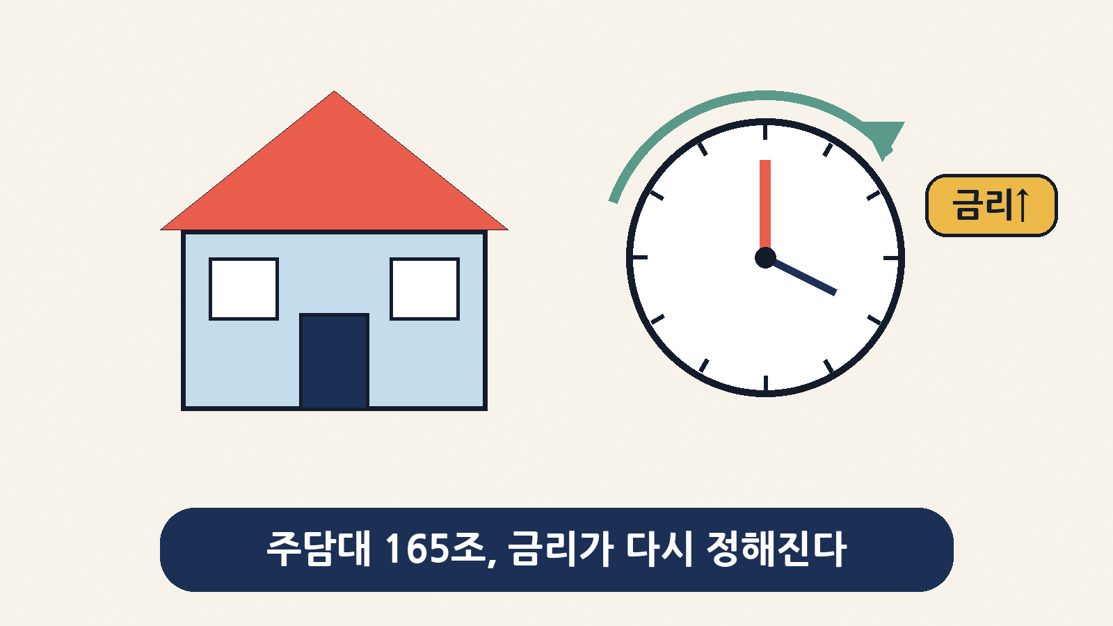 올해 4분기에 금리가 다시 정해지는 은행권 주택담보대출 잔액은 165조원에 이른다