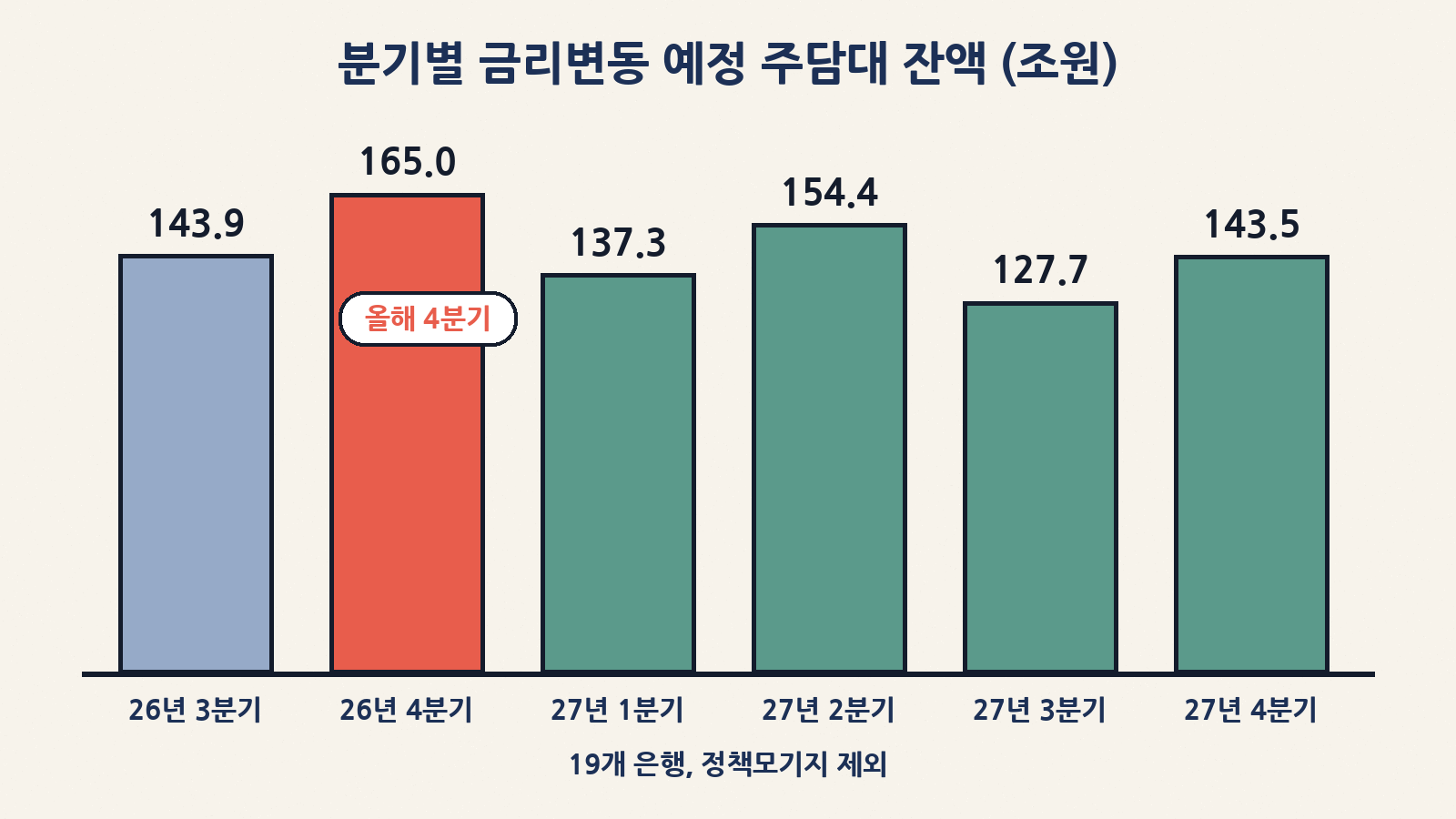 19개 은행(정책모기지 제외)의 분기별 금리변동 예정 주담대 잔액: 올해 3분기 143.9조, 4분기 165.0조, 내년 1~4분기 137.3·154.4·127.7·143.5조원