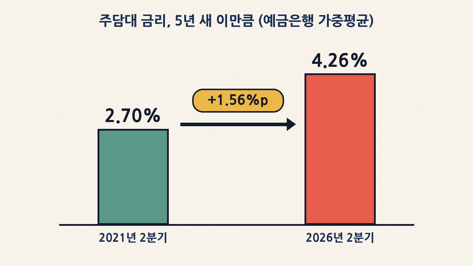 한국은행 예금은행 가중평균금리 기준 주담대 금리는 2021년 2분기 2.70%에서 2026년 2분기 4.26%로 1.56%포인트 올랐다