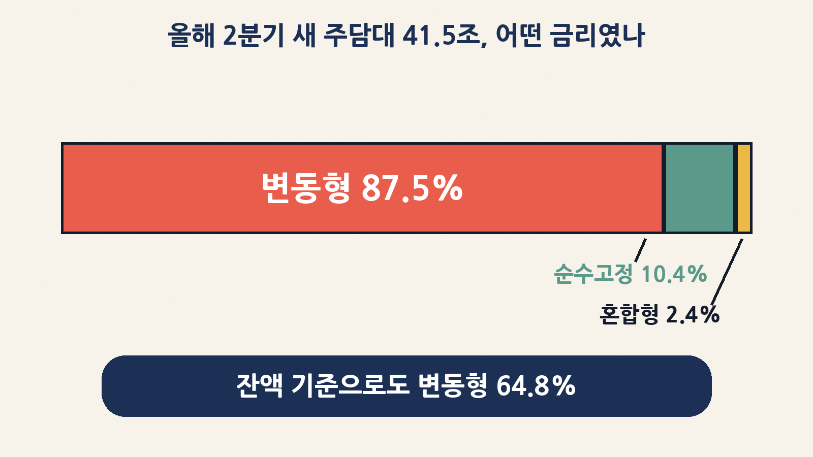 올해 2분기 은행권 신규 주담대 41조5천억원 중 변동형 87.5%, 순수고정형 10.4%, 혼합형 2.4%. 잔액 기준 변동형 비중은 64.8%