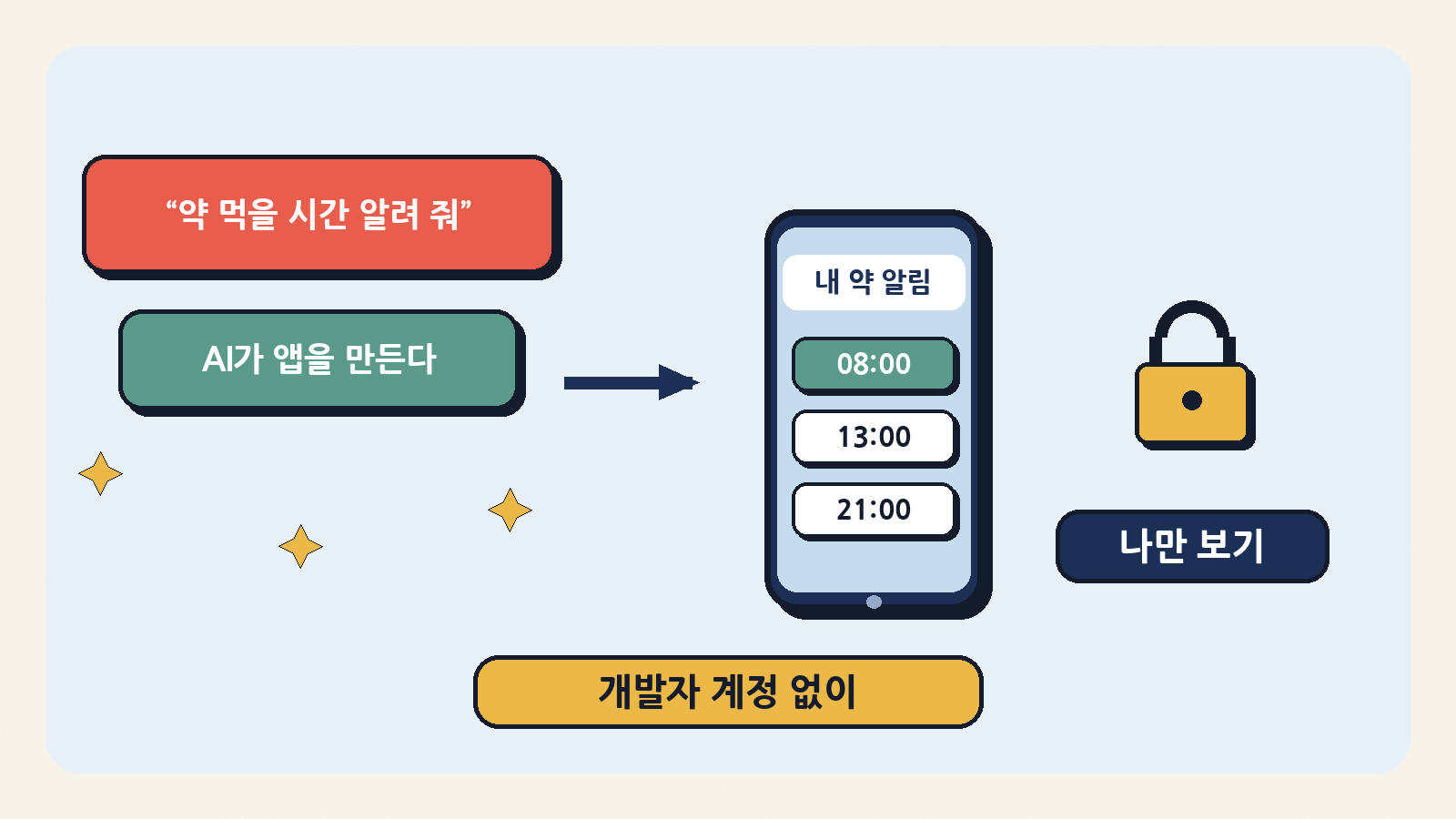 AI 스튜디오에 말로 주문해 만든 ‘나만의 앱’을 개발자 계정 없이 구글 플레이로 내 폰에서만 실행한다