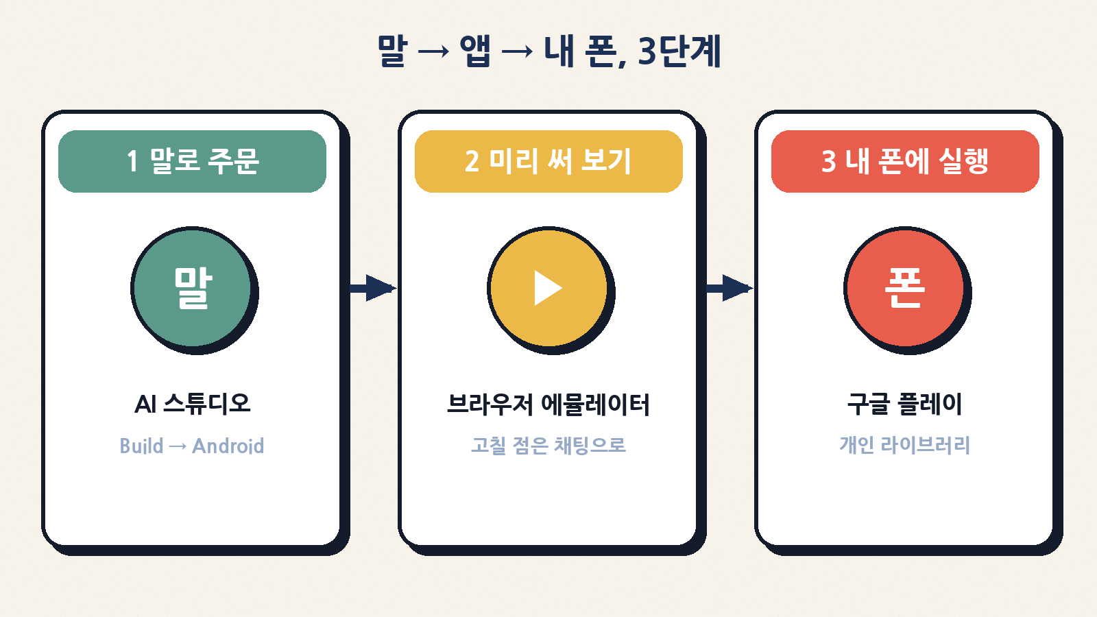 AI 스튜디오 Build 모드에서 말로 주문 → 브라우저 에뮬레이터로 미리 써 보기 → 구글 플레이 개인용 앱으로 실행