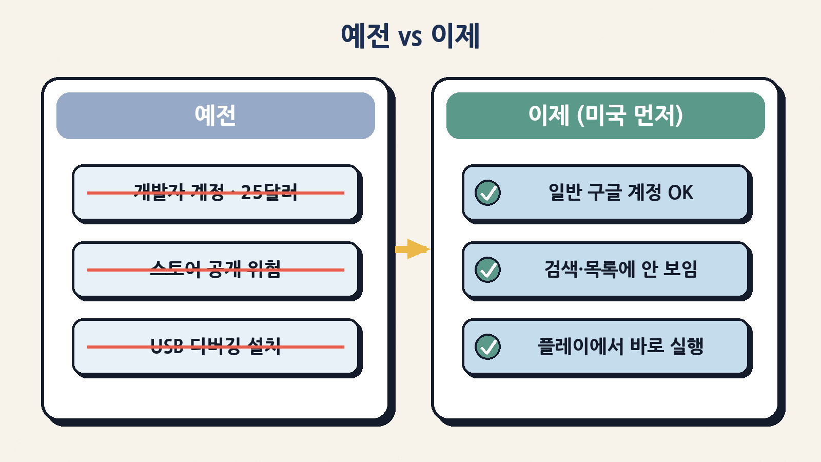 예전엔 개발자 계정(25달러)이나 USB 디버깅이 필요했지만, 이제는 일반 구글 계정만으로 비공개 실행(미국 등 일부 시장부터)
