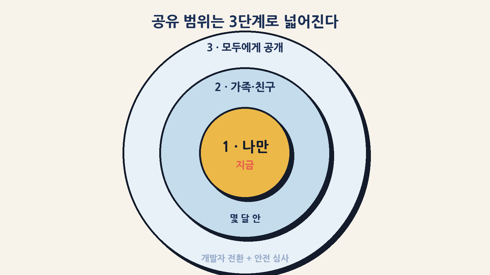 공유 범위는 나만(지금) → 가족·친구(몇 달 안) → 모두에게 공개(정식 개발자 전환·안전 심사) 순으로 넓어진다