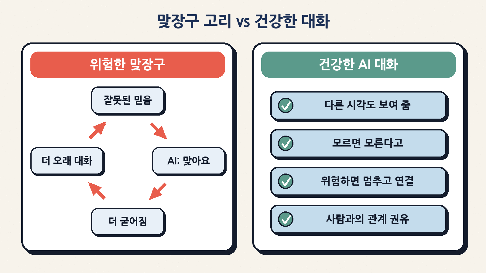 잘못된 믿음을 굳히는 ‘맞장구 고리’와 건강한 AI 대화의 차이
