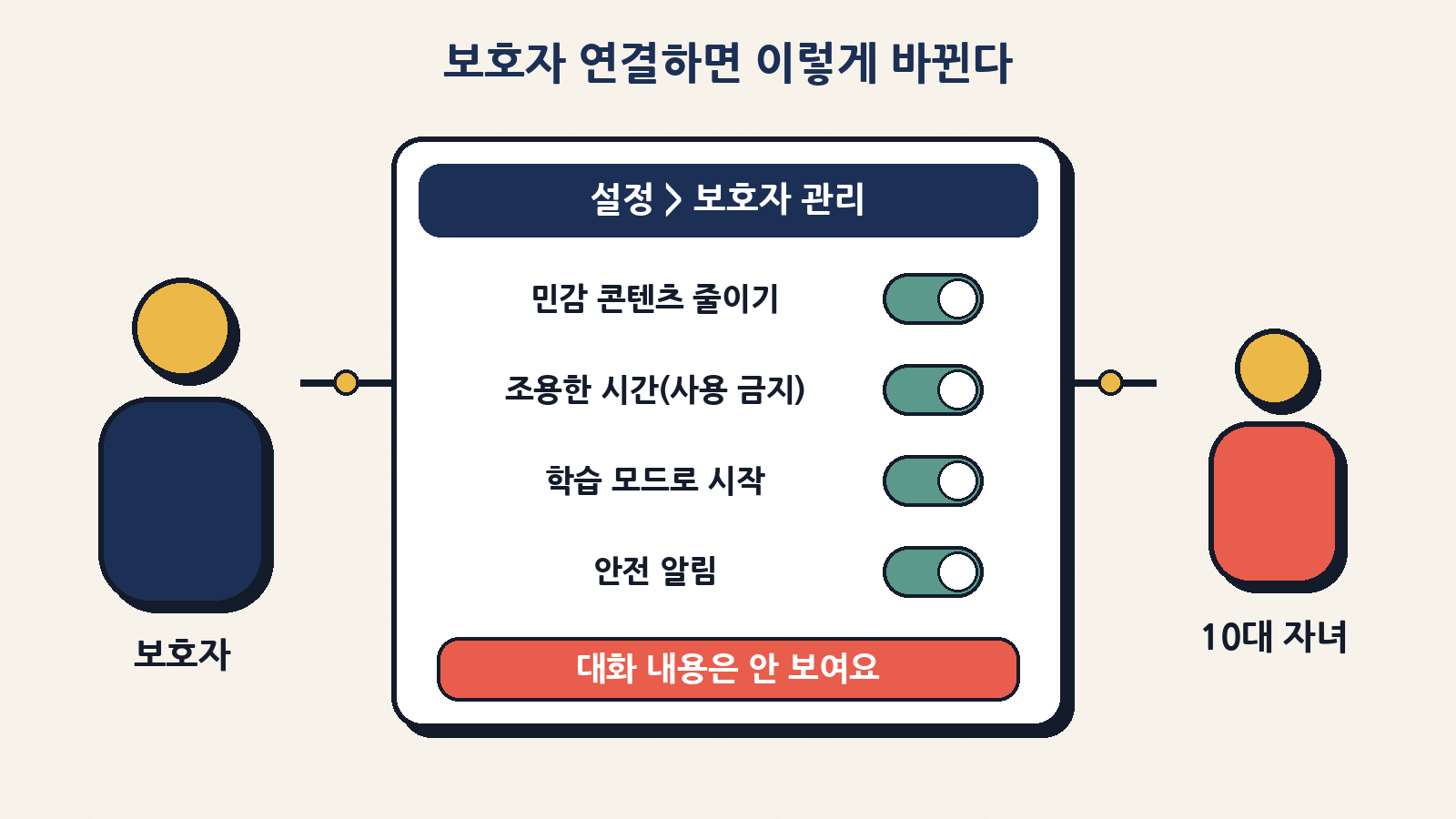 보호자 연결 후 관리할 수 있는 설정들 — 단, 대화 내용은 보이지 않아요