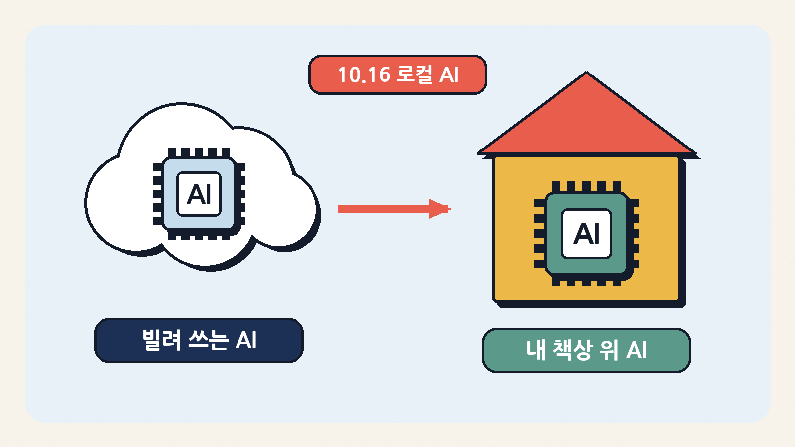 빌려 쓰는 AI에서 내 책상 위 AI로 — 10월 16일 로컬 AI 두 소식