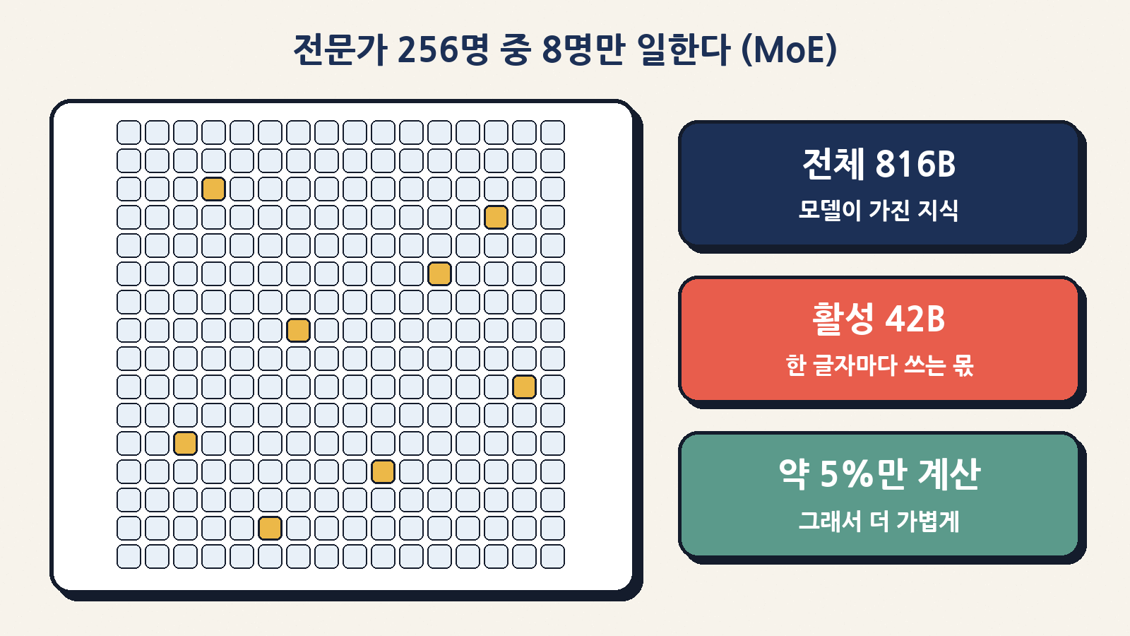 MoE: 전문가 256명 중 8명만 일한다 · 전체 816B, 활성 42B