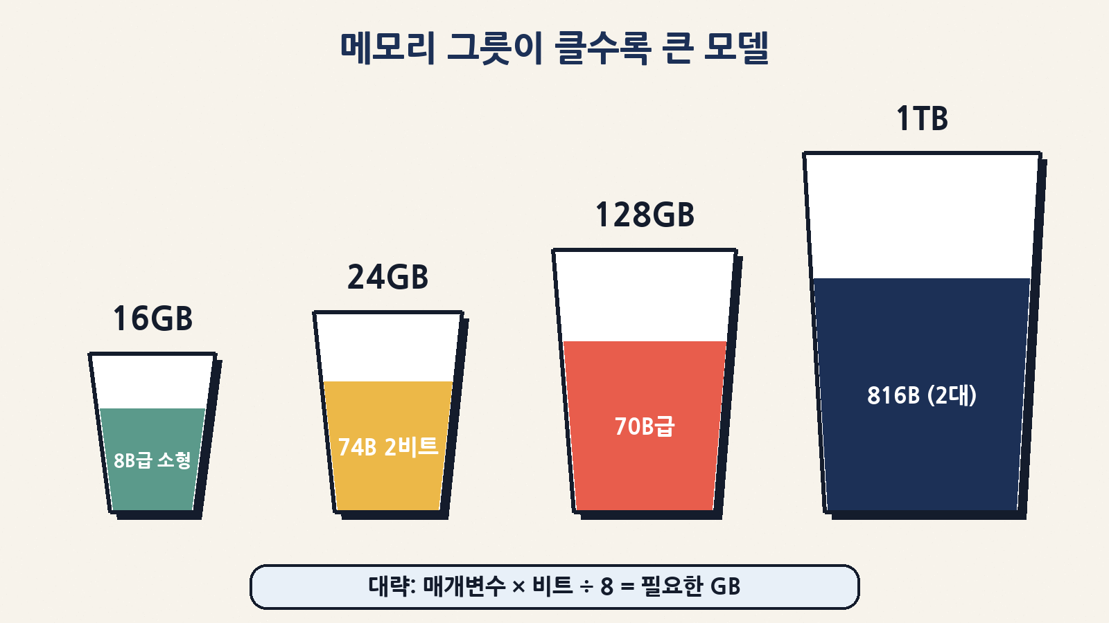메모리 그릇이 클수록 큰 모델: 16GB · 24GB · 128GB · 1TB