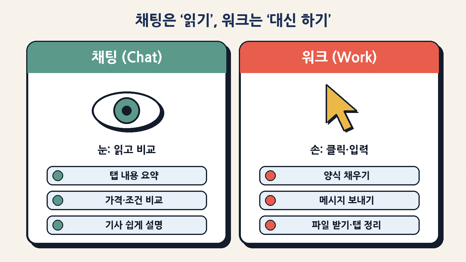 채팅(Chat)은 ‘눈’처럼 탭을 읽고 비교, 워크(Work)는 ‘손’처럼 양식 채우기·메시지 보내기·파일 받기·탭 정리