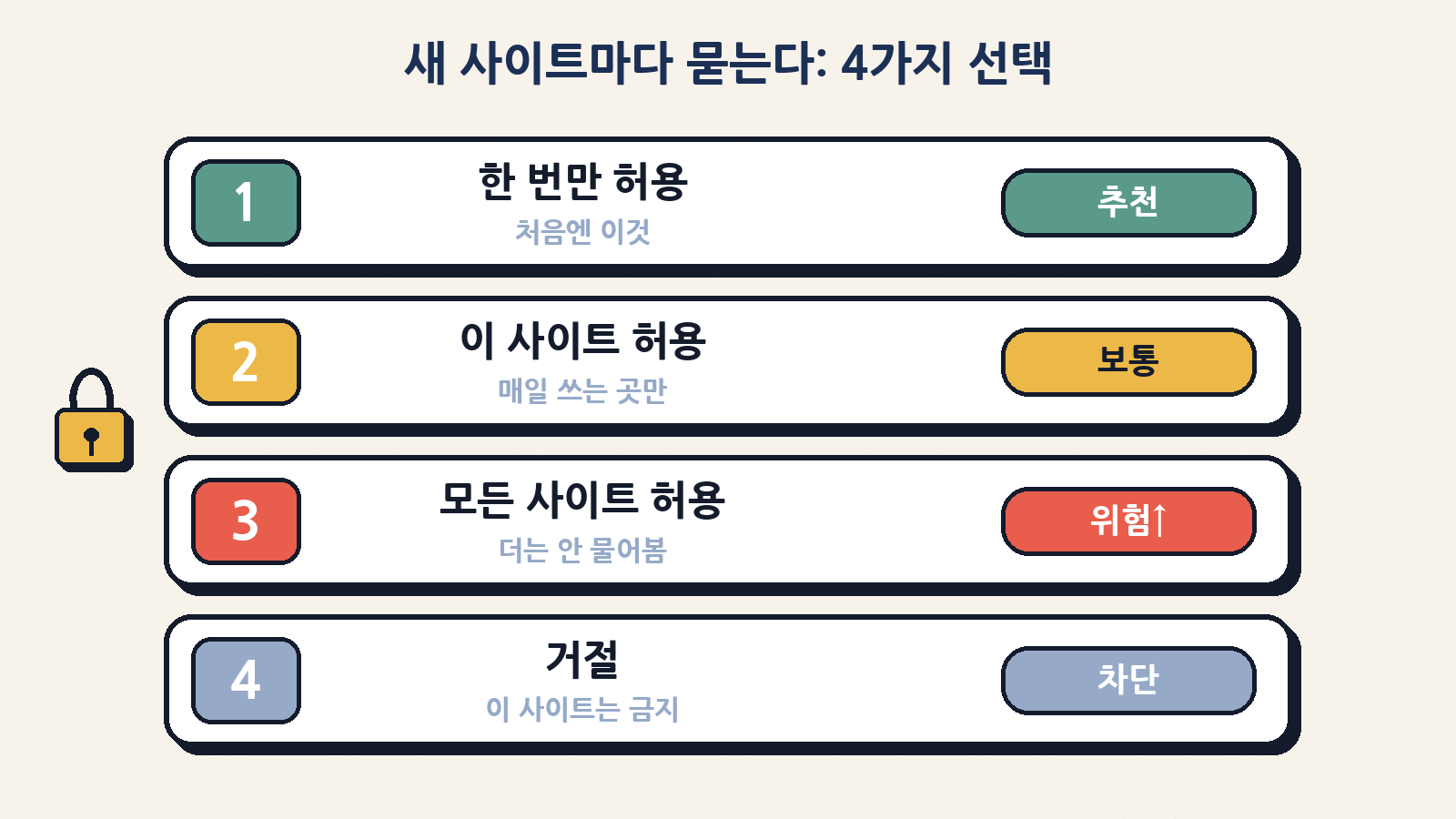 새 사이트마다 묻는 허락 버튼 4가지: 한 번만 허용(추천), 이 사이트 허용, 모든 사이트 허용(위험↑), 거절