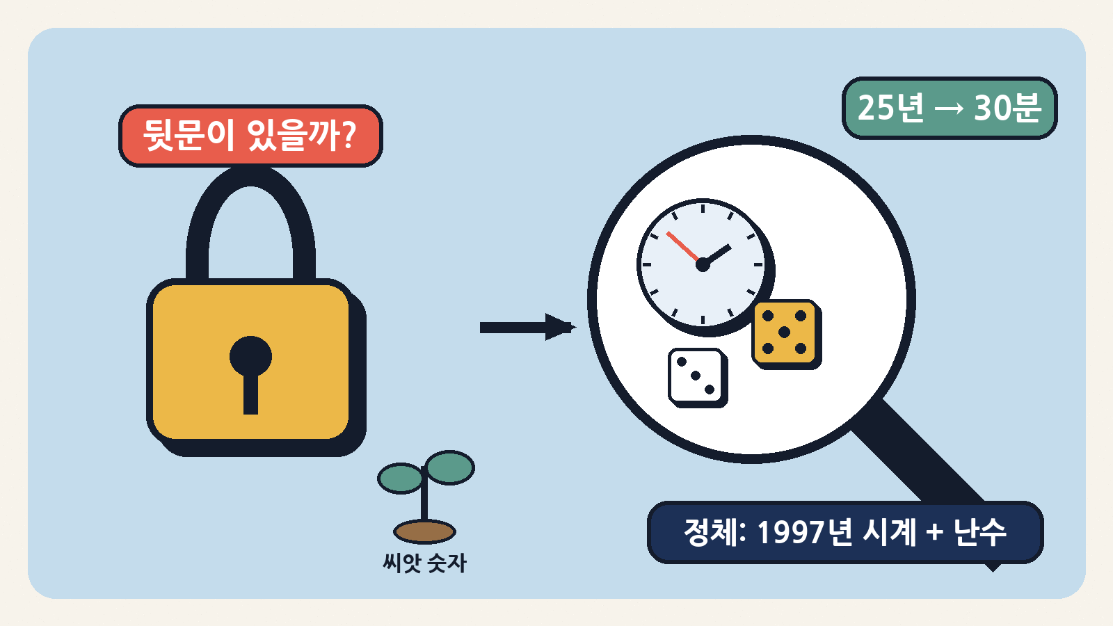 25년 동안 ‘뒷문’ 의심을 받던 암호 씨앗 숫자의 정체는 1997년의 시계 숫자와 난수 프로그램이었다