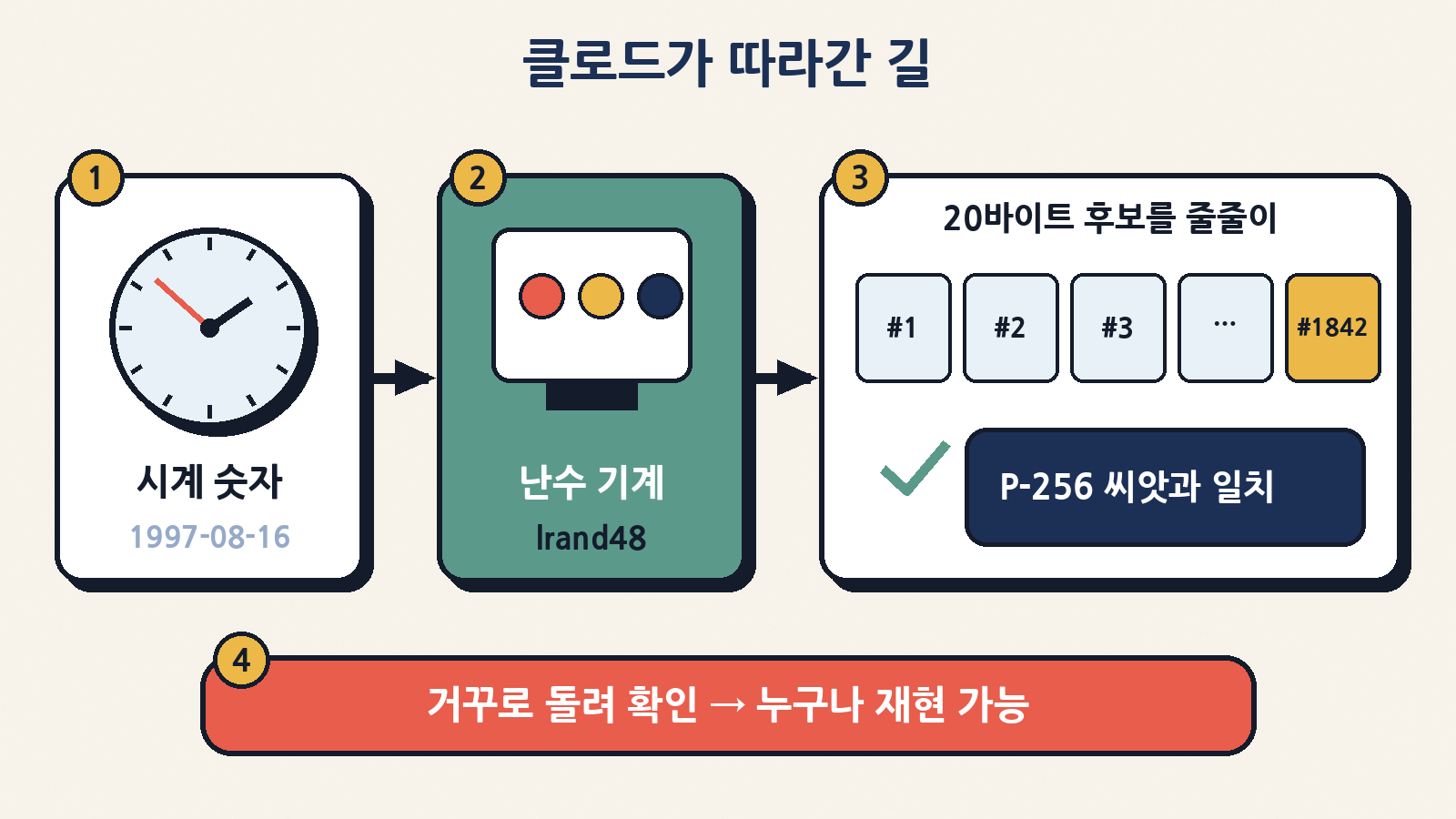 클로드가 따라간 길: 1997년 시각 → 난수 함수 lrand48 → 20바이트 후보를 차례로 → 1,842번째 후보가 P-256 씨앗과 일치