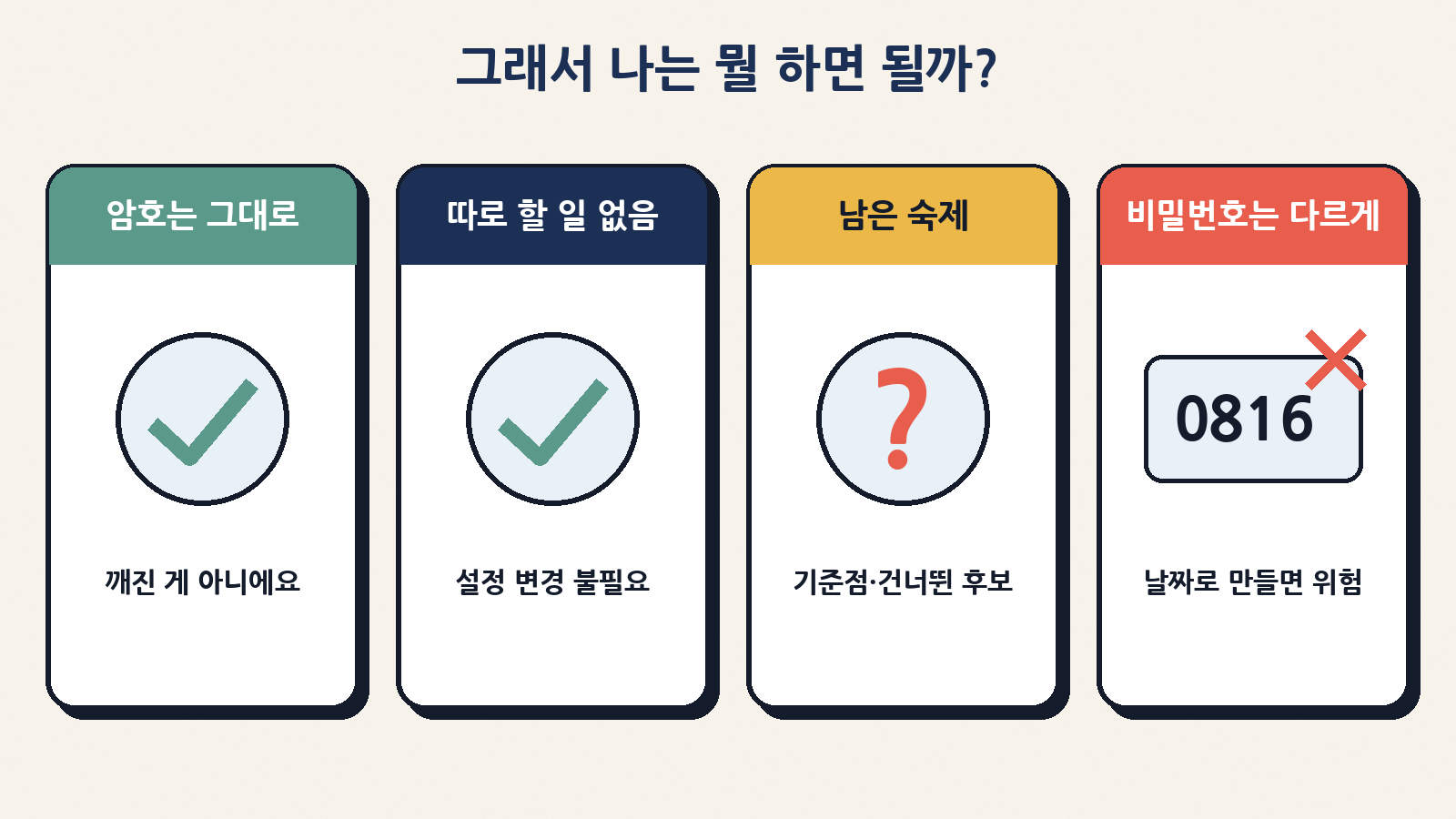 암호는 그대로, 이용자가 할 일은 없음. 남은 숙제는 기준점과 건너뛴 후보, 그리고 비밀번호는 날짜로 만들지 말 것
