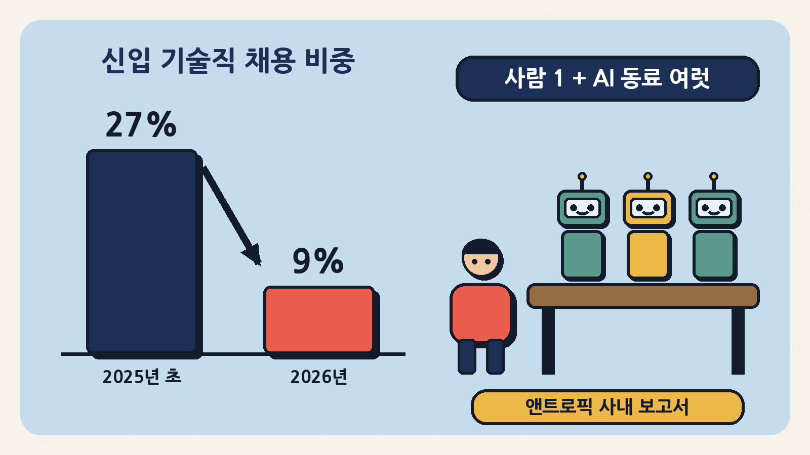 앤트로픽 기술직 채용에서 신입 비중은 2025년 초 27%에서 2026년 9%로 줄었고, 사람 한 명이 여러 AI 동료와 일하는 모습이 늘었다