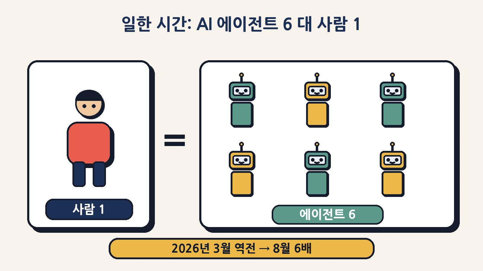 앤트로픽 안에서 AI 에이전트 작업 시간은 2026년 3월 사람을 넘어섰고, 8월엔 직원이 부리는 에이전트만 따져도 사람의 6배가 됐다