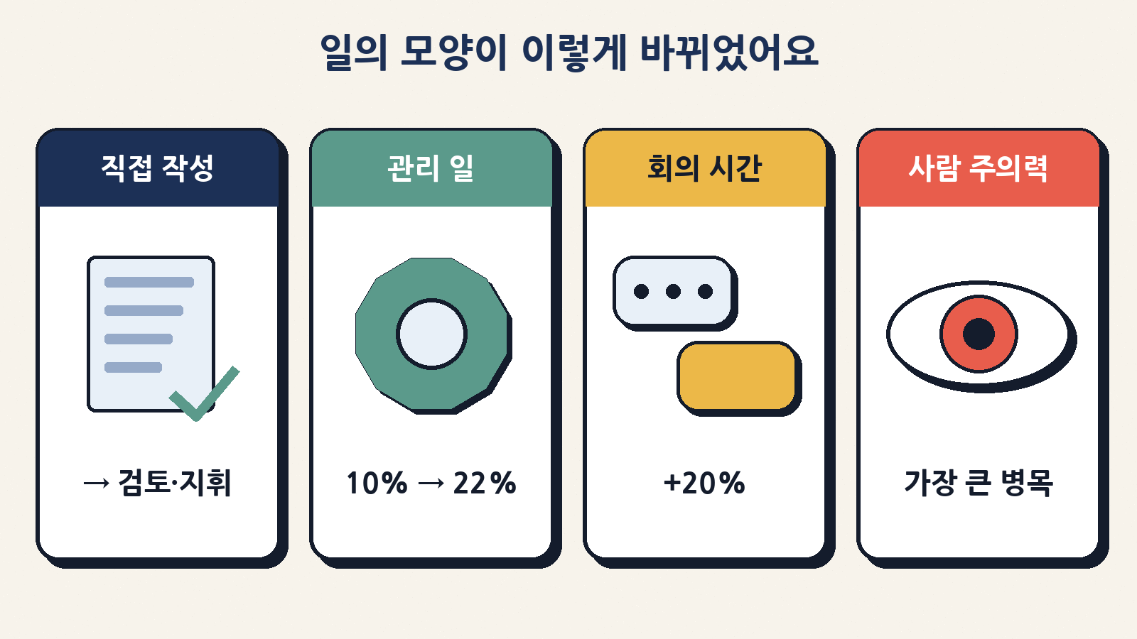 사람의 일은 직접 작성에서 검토·지휘로, AI를 돕는 메타 업무는 10%에서 22%로, 회의 시간은 20% 늘었고 사람의 주의력이 가장 큰 병목이 됐다