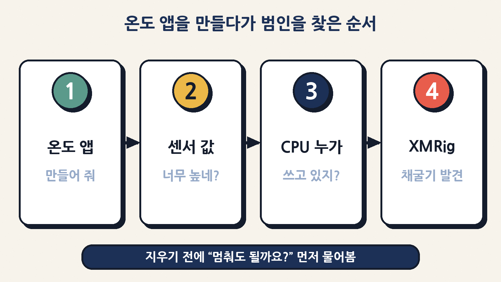 온도 앱 만들기 → 센서 값이 너무 높음 → CPU를 쓰는 프로그램 확인 → XMRig 채굴기 발견, 그리고 지우기 전에 먼저 허락 묻기