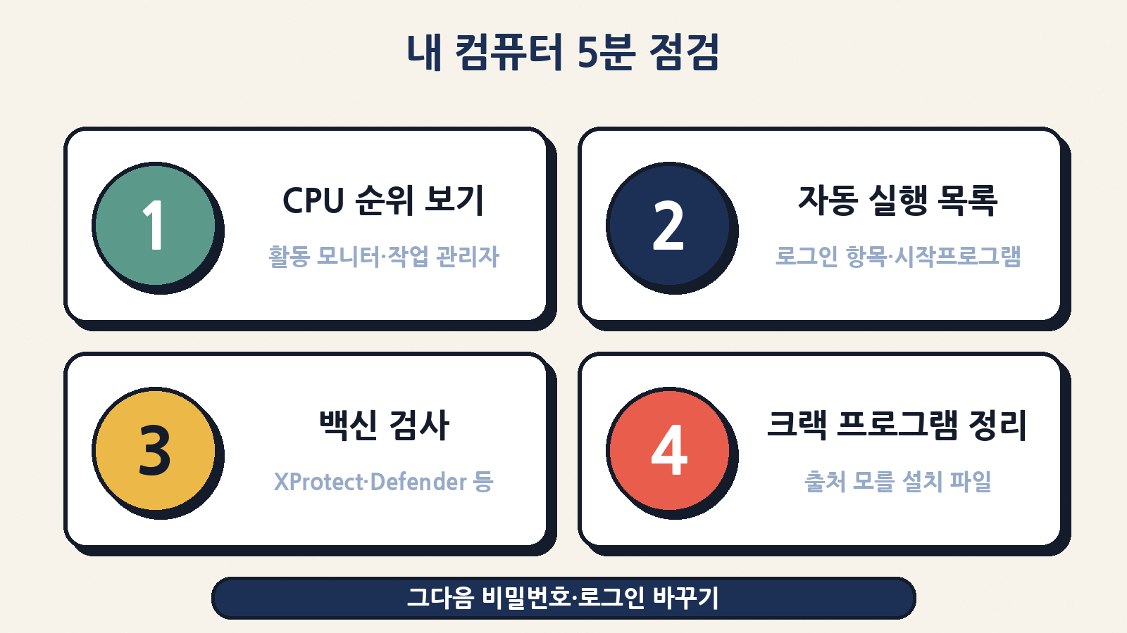 내 컴퓨터 5분 점검: CPU 순위, 자동 실행 목록, 백신 검사, 출처 모를 크랙 프로그램 정리, 그다음 비밀번호 바꾸기