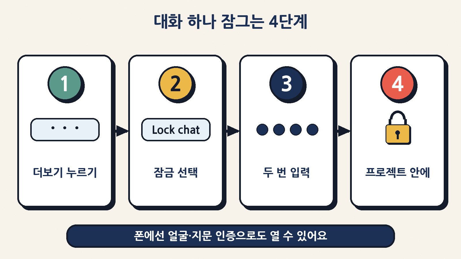 대화 하나 잠그는 4단계: ••• 더보기 → Lock chat → PIN 4자리 두 번 입력 → 프로젝트 안 ‘잠긴 대화’로 이동