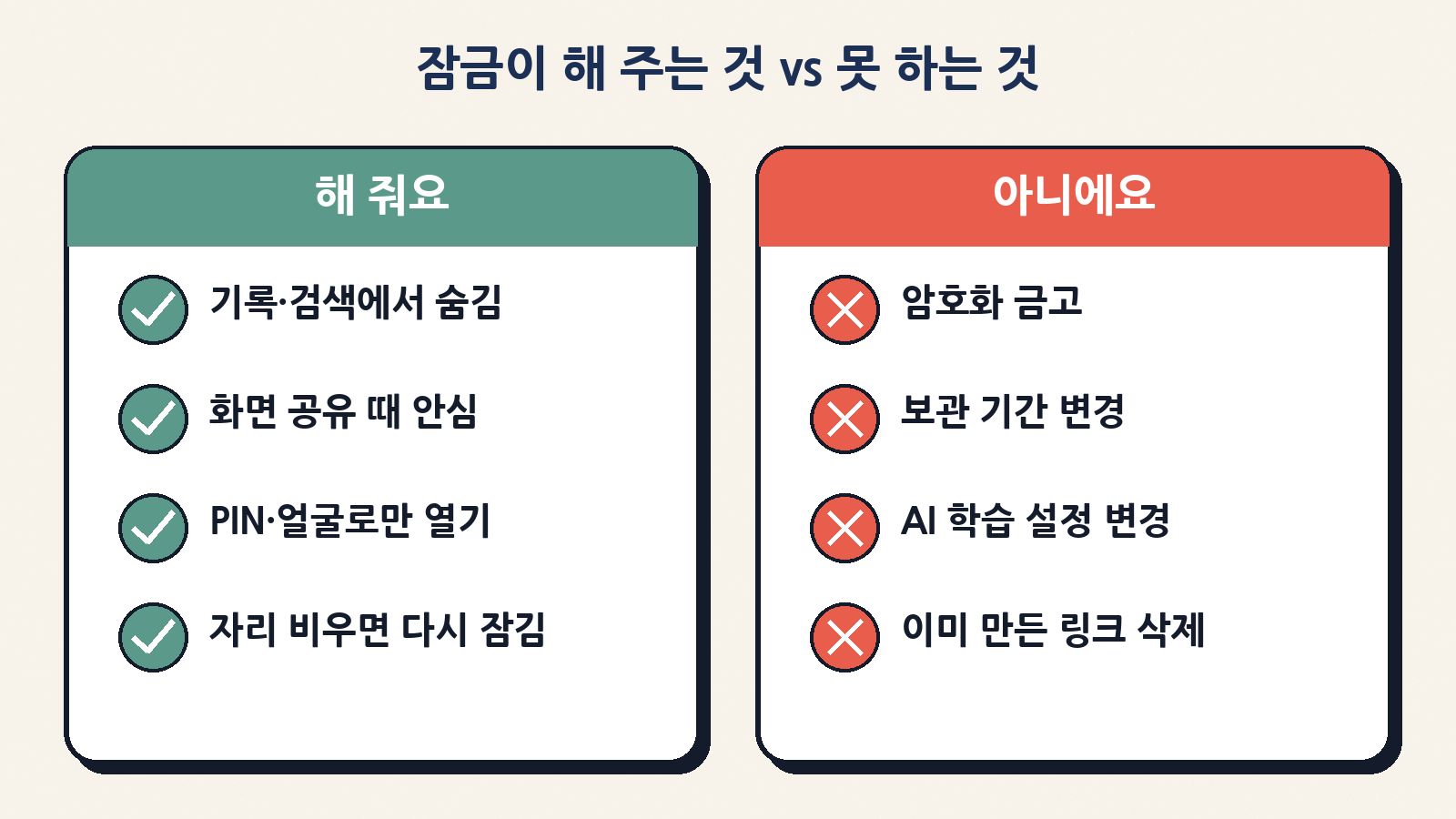 잠금은 ‘가리개’: 기록·검색에서 숨기고 인증을 요구하지만, 암호화·보관 기간·AI 학습 설정·기존 공유 링크는 그대로다