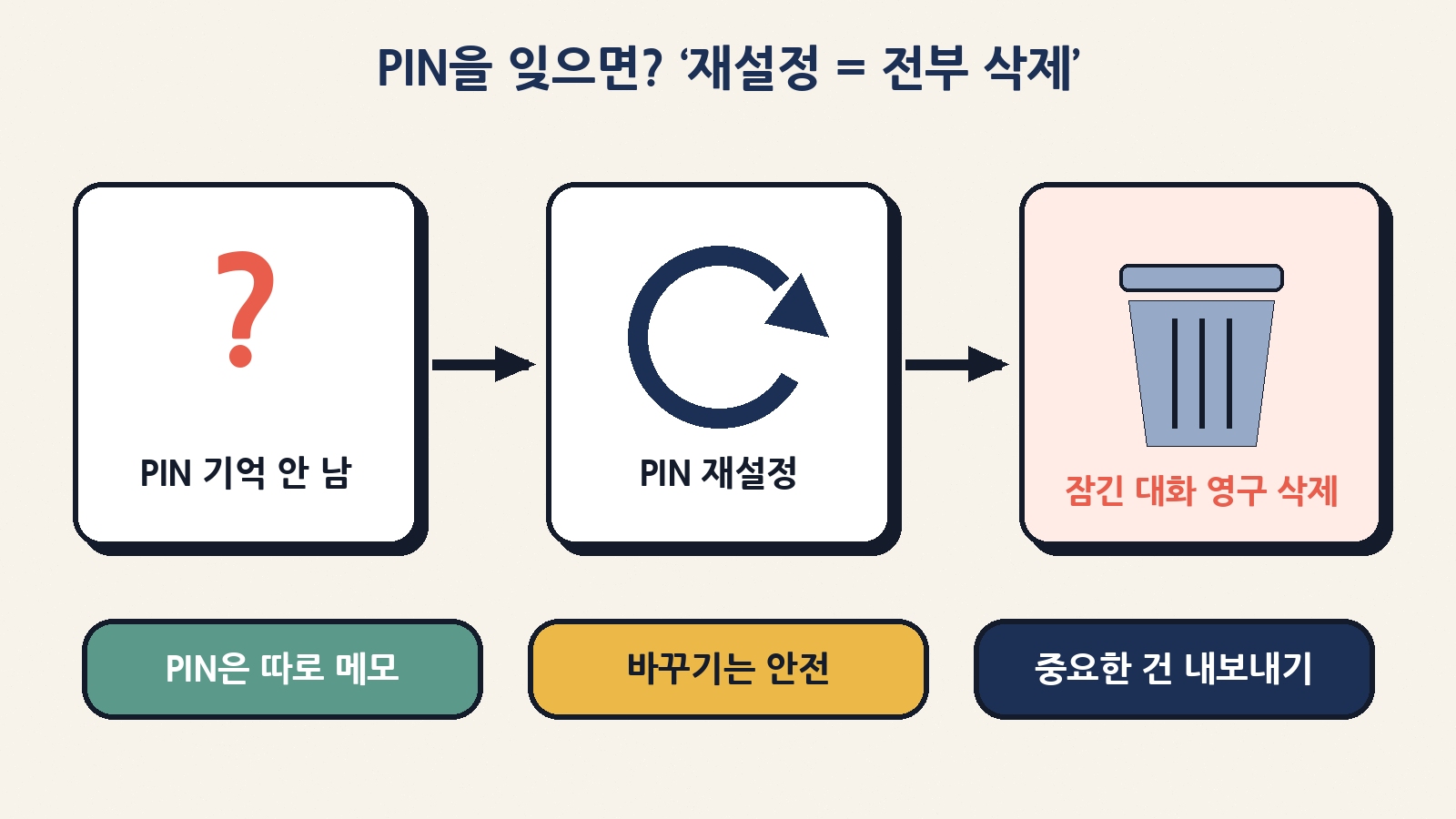 PIN을 잊어 재설정하면 잠긴 대화·파일·메모리가 영구 삭제된다 — PIN은 따로 기록하고, 바꾸기(Change)는 안전하다