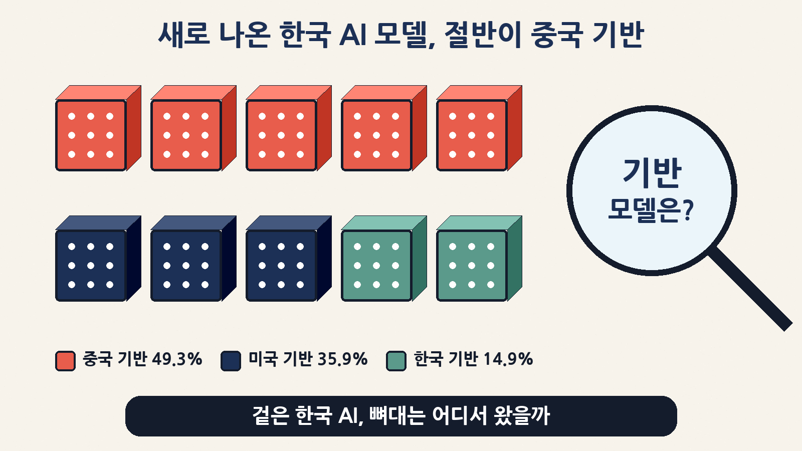 올해 1~8월 한국 계정이 허깅페이스에 새로 올린 AI 파생 모델 1,845건 중 49.3%가 중국 모델 기반이었어요(미국 35.9%, 한국 14.9%). 겉은 한국어 AI라도 뼈대가 어디서 왔는지는 따로 봐야 해요