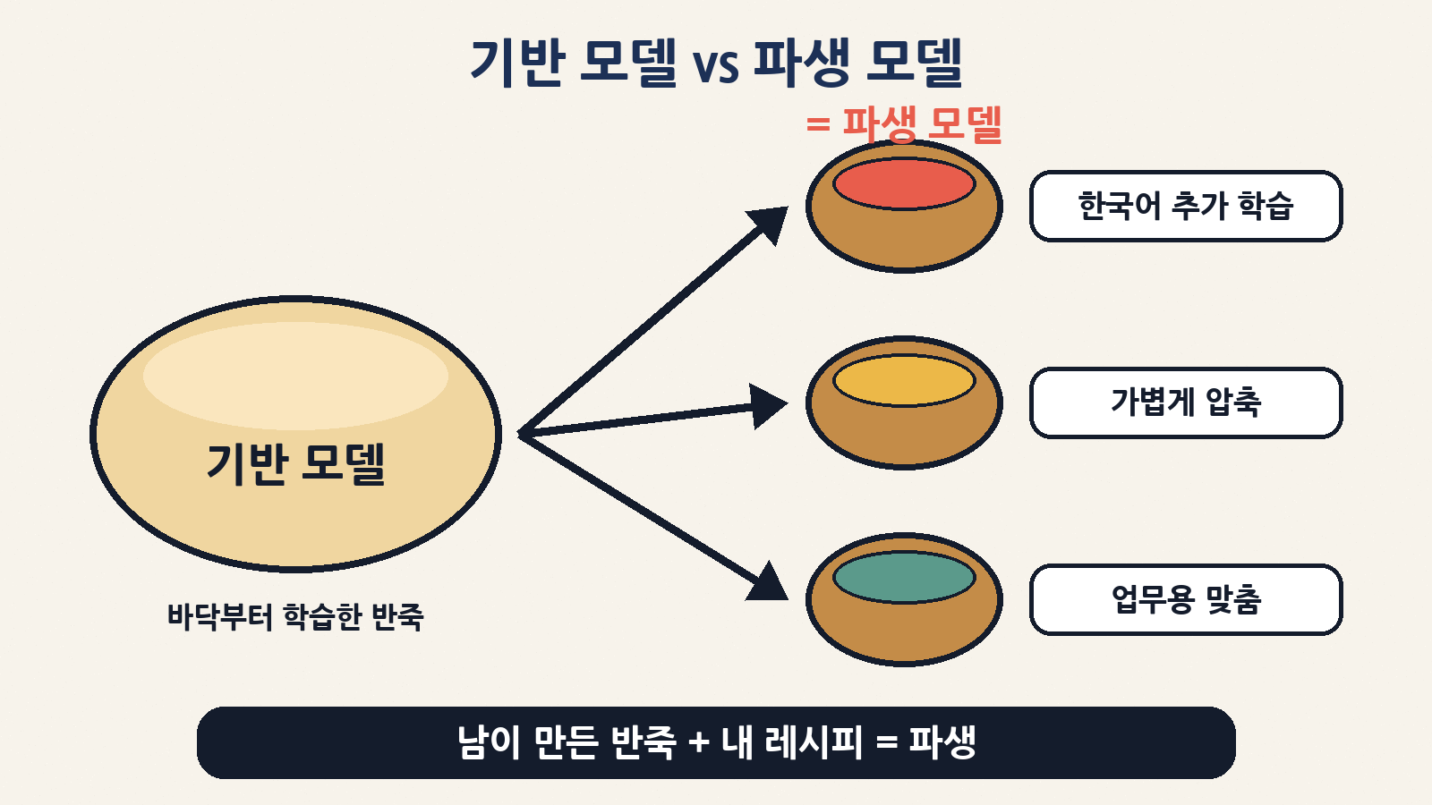 기반 모델은 처음부터 학습한 ‘반죽’, 파생 모델은 그 반죽에 한국어 추가 학습·압축·업무 맞춤을 더한 ‘우리 가게 빵’이에요