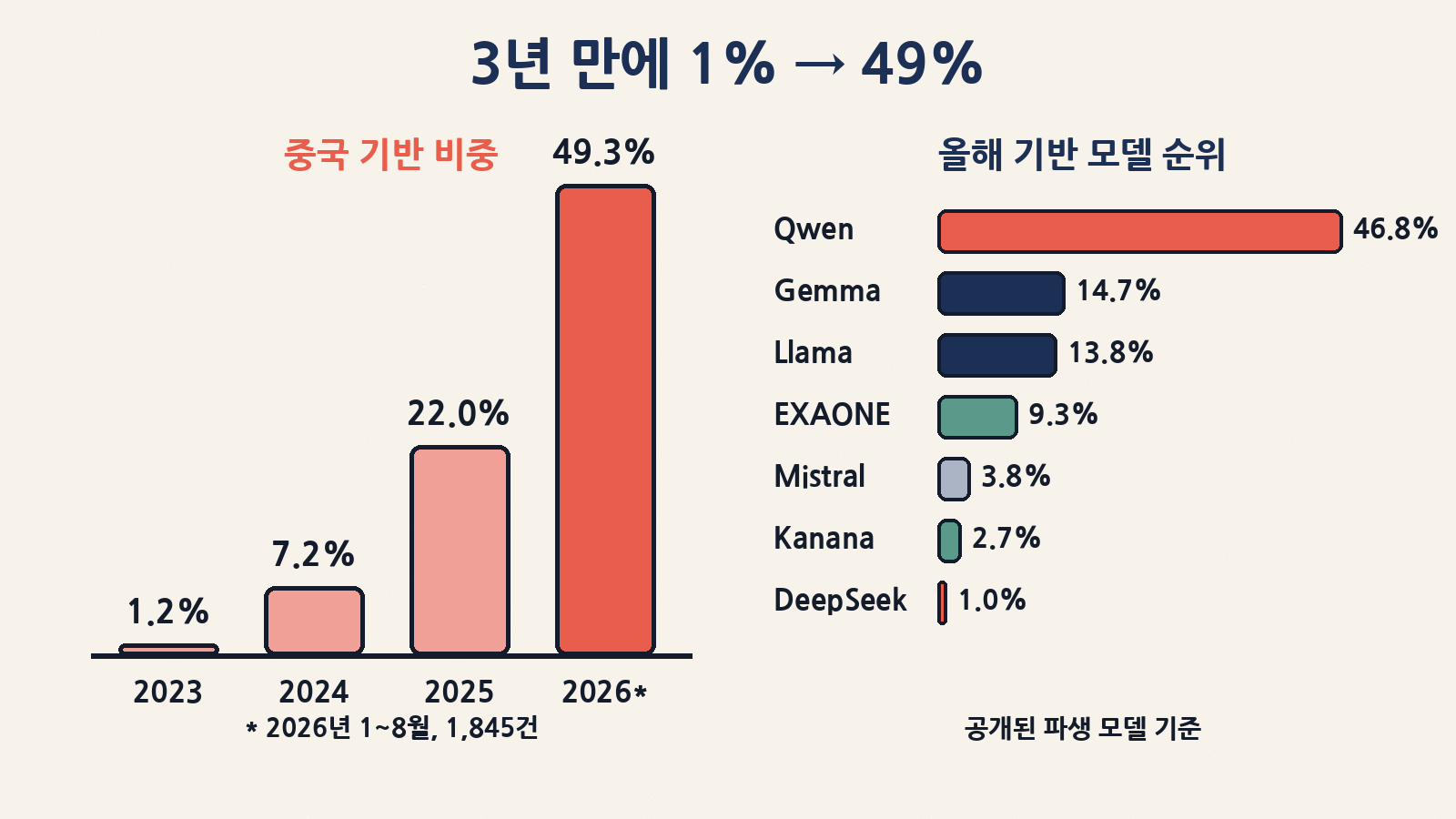 새 파생 모델 중 중국 기반 비중은 2023년 1.2%에서 2026년(1~8월) 49.3%로 늘었고, 올해 기반 모델 1위는 큐원(46.8%), 이어서 젬마·라마·엑사원·미스트랄·카나나·딥시크 순이었어요