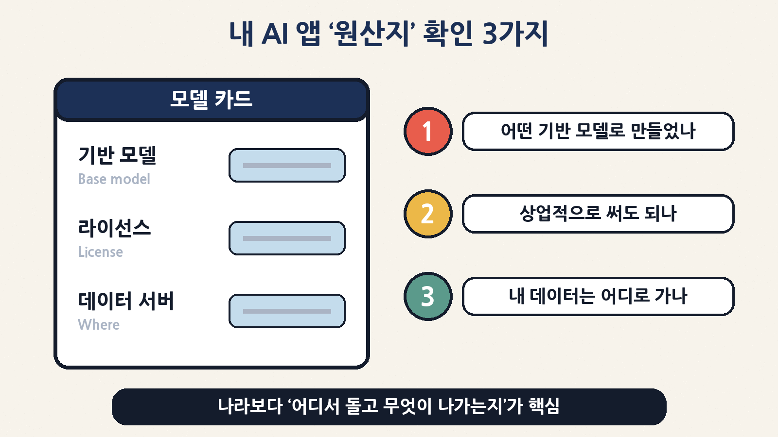 내 AI 앱 ‘원산지’ 확인 3가지: 어떤 기반 모델로 만들었는지, 상업적으로 써도 되는 라이선스인지, 내 데이터가 어디로 가는지
