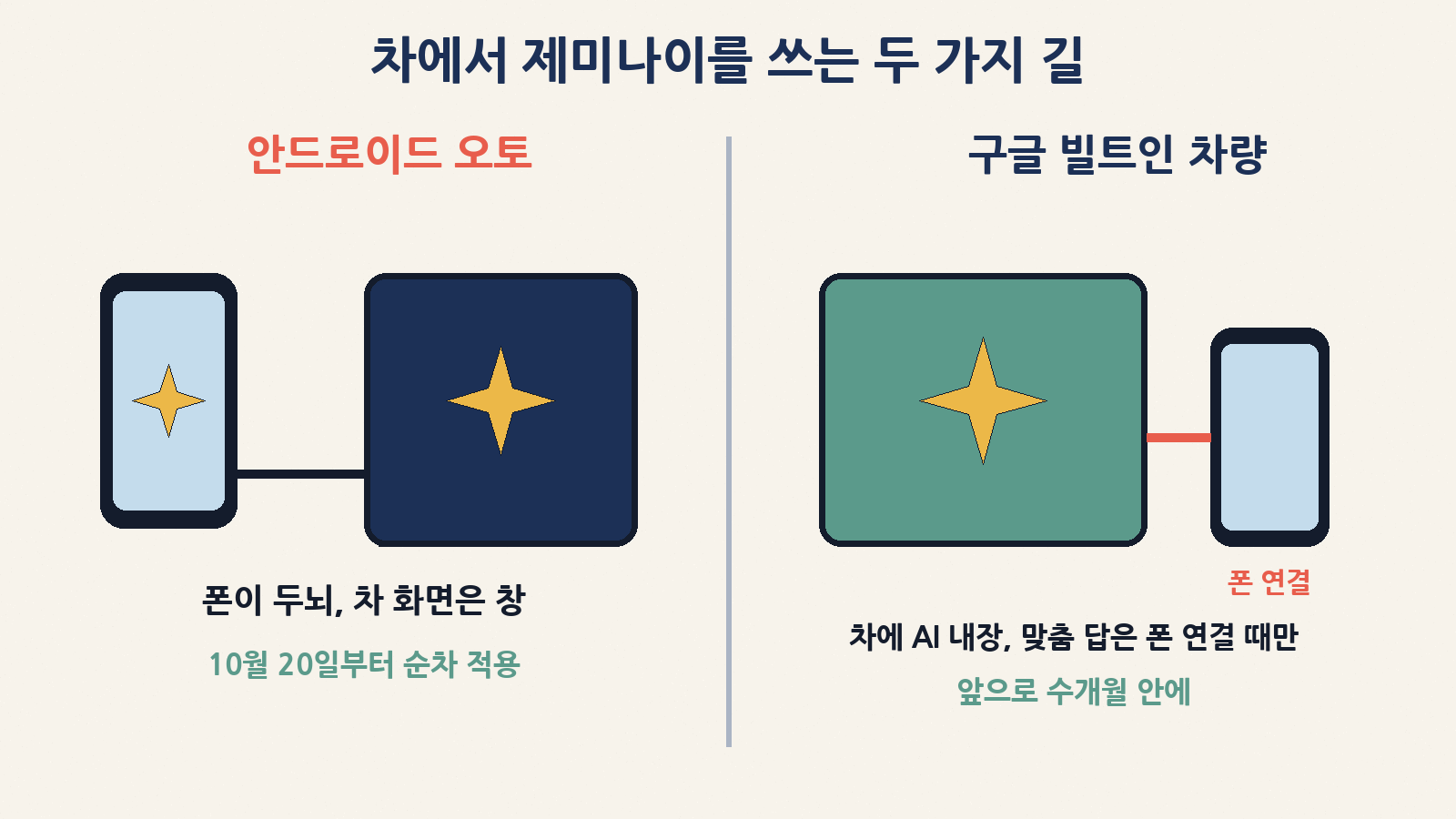 안드로이드 오토는 폰이 두뇌이고 차 화면은 창문, 구글 빌트인은 차에 AI가 들어 있지만 맞춤 답은 내 폰이 연결됐을 때만 나와요