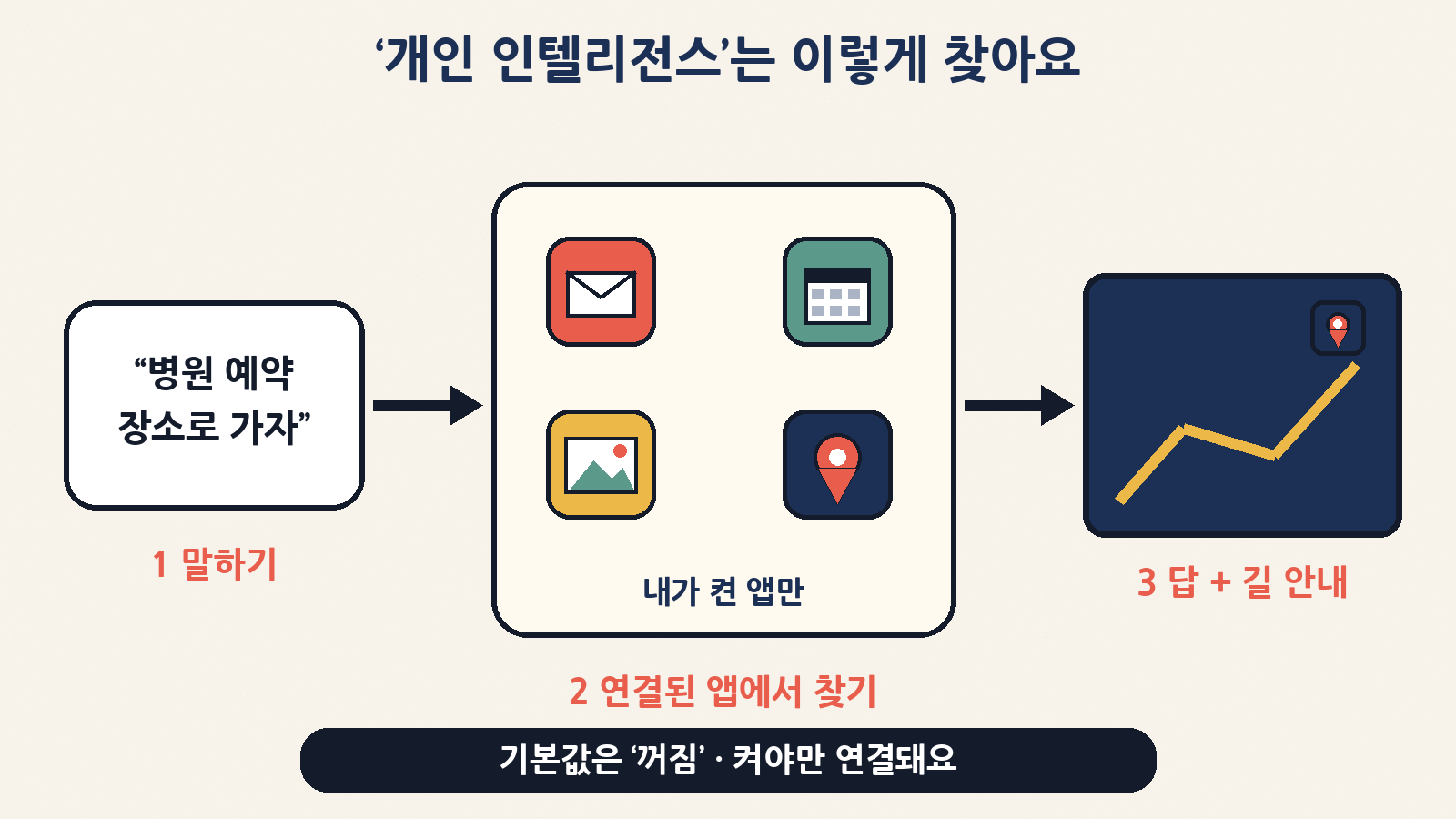 개인 인텔리전스는 ① 말하기 ② 내가 켠 앱에서만 찾기 ③ 답과 길 안내 순서로 작동하고, 기본값은 ‘꺼짐’이에요