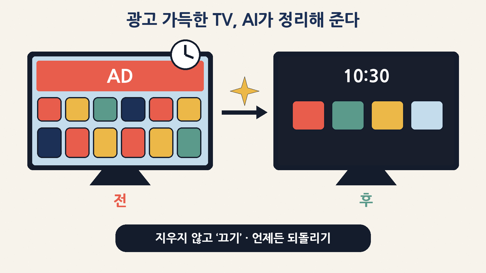 광고와 추천 줄로 꽉 찬 홈 화면을 AI가 정리하면, 자주 쓰는 앱과 시계만 남은 단순한 화면이 돼요. 앱은 지우지 않고 꺼 두기만 해요