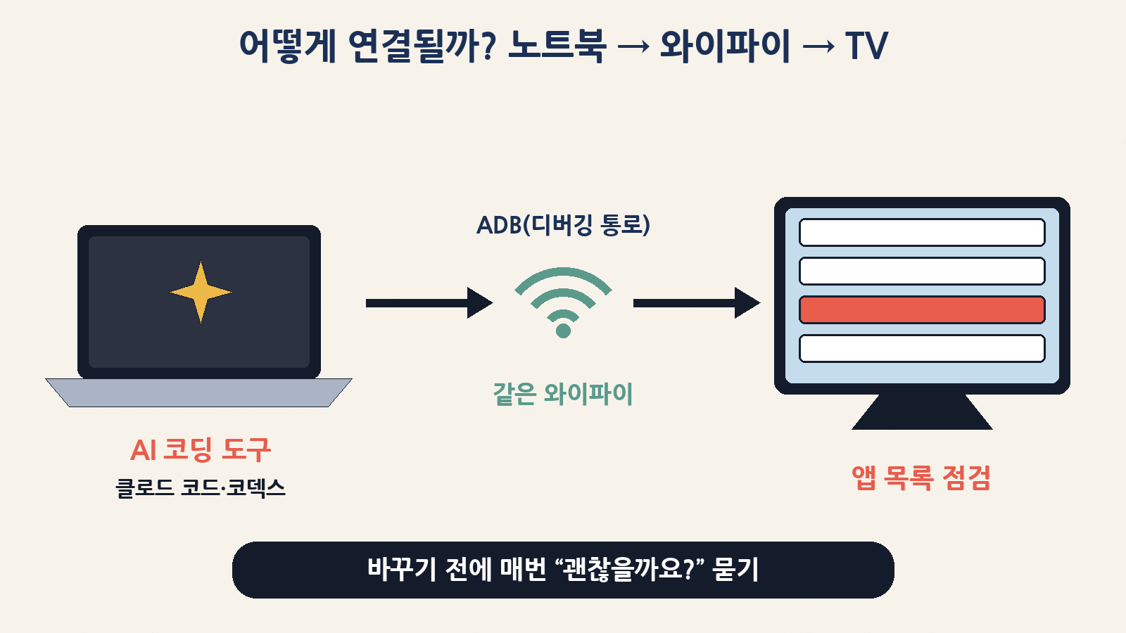 노트북의 AI 코딩 도구가 같은 와이파이로 TV의 ‘디버깅 통로(ADB)’에 접속해 앱 목록을 점검하고, 바꾸기 전마다 허락을 받아요