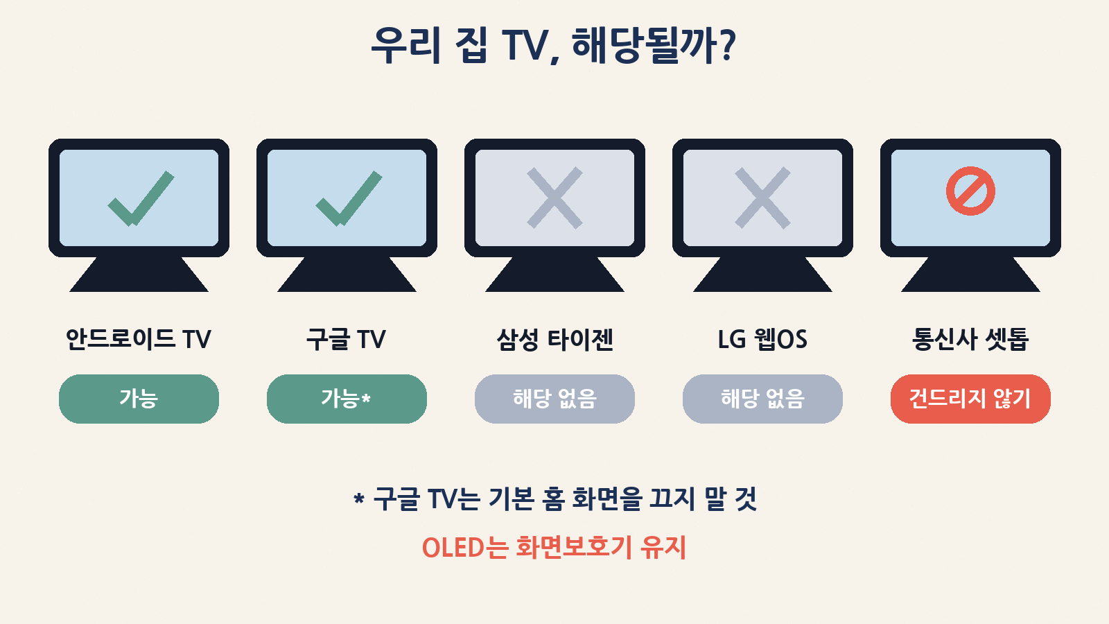 안드로이드 TV·구글 TV는 대상, 삼성(타이젠)·LG(웹OS)는 해당 없음, 통신사 셋톱박스는 건드리지 않기. 구글 TV는 기본 홈 화면을 끄지 말고, OLED는 화면보호기를 유지해요