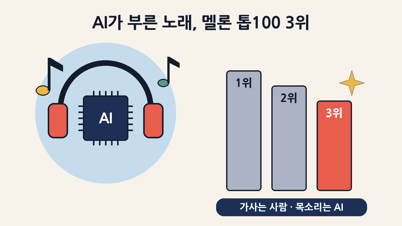 AI 보컬로 만든 ‘꿈꾸던 어른이 되었나요?’가 멜론 톱100 3위까지 올랐어요. 가사는 사람, 목소리는 AI가 맡았어요
