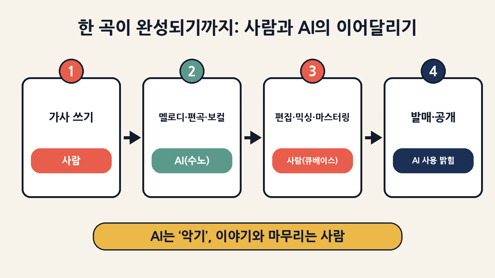 한 곡이 완성되기까지: 가사는 사람, 멜로디·편곡·보컬은 수노, 편집·믹싱·마스터링은 다시 사람이 맡은 이어달리기