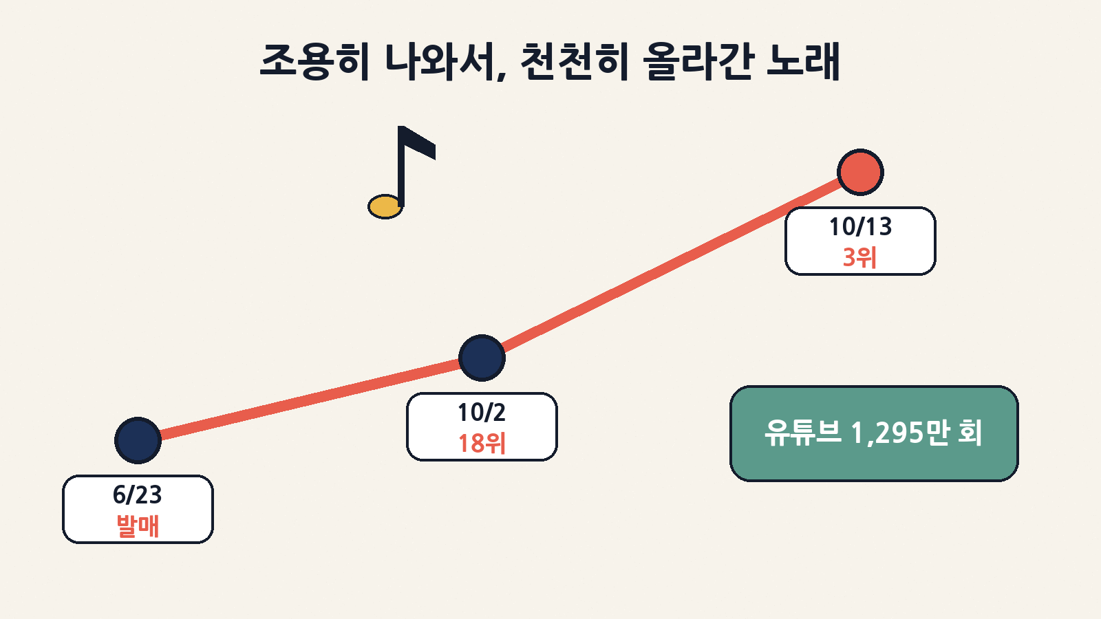 6월 23일 발매 → 10월 2일 멜론 18위 → 10월 13일 3위. 유튜브 영상 조회수는 10월 25일 기준 1,295만 회