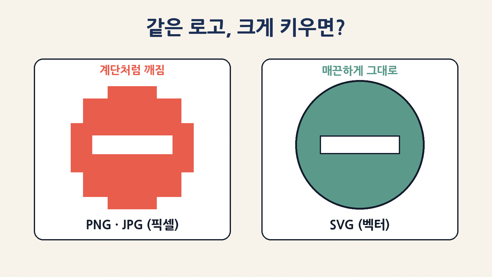 같은 로고라도 픽셀 그림(PNG·JPG)은 크게 키우면 계단처럼 깨지고, 벡터 그림(SVG)은 매끈하게 그대로예요