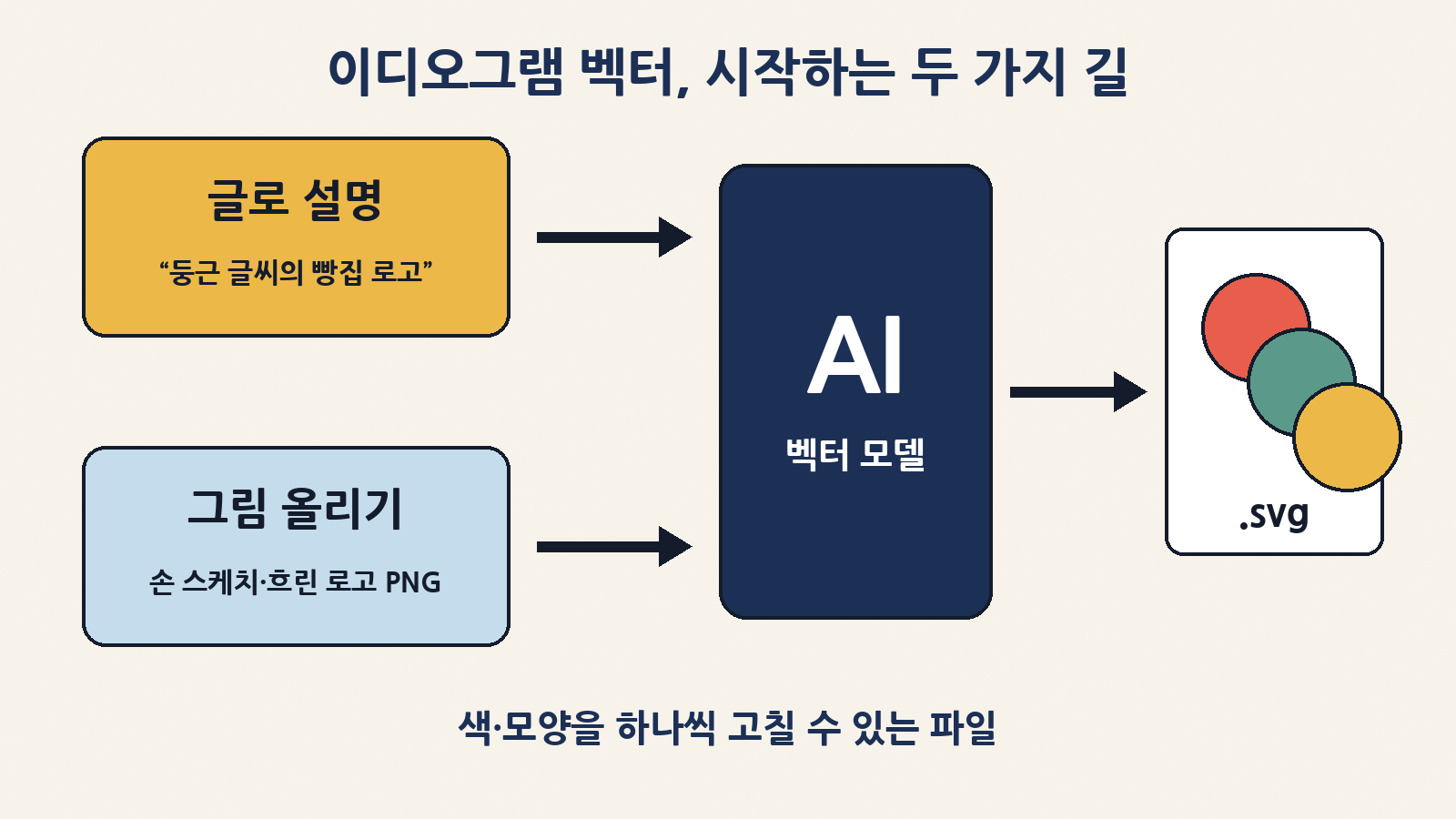 이디오그램 벡터는 글로 설명하거나 그림을 올리면, 색과 모양을 하나씩 고칠 수 있는 SVG 파일로 만들어 줘요