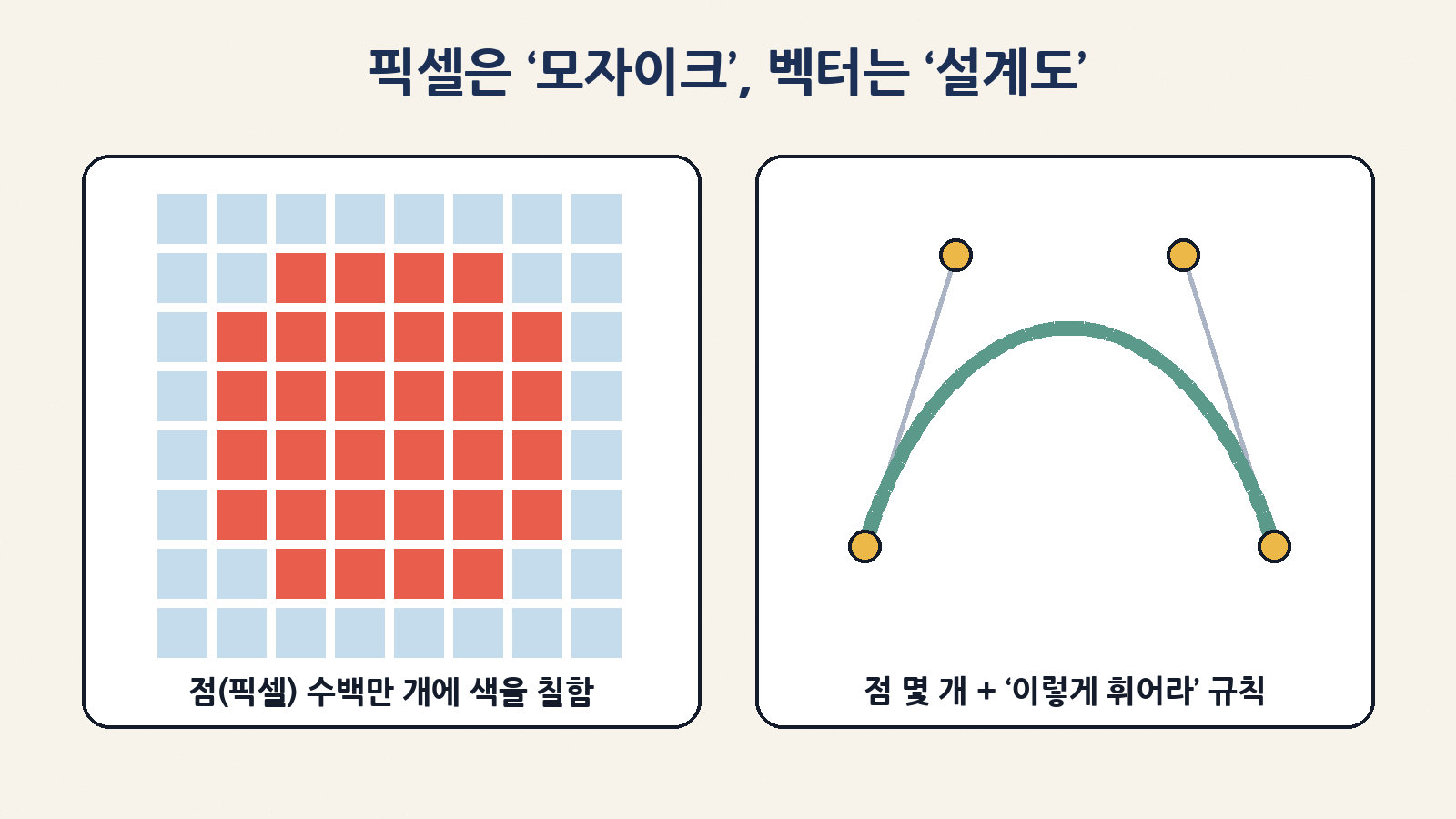 픽셀은 색 점을 늘어놓은 모자이크, 벡터는 점 몇 개와 ‘이렇게 휘어라’ 규칙을 담은 설계도예요