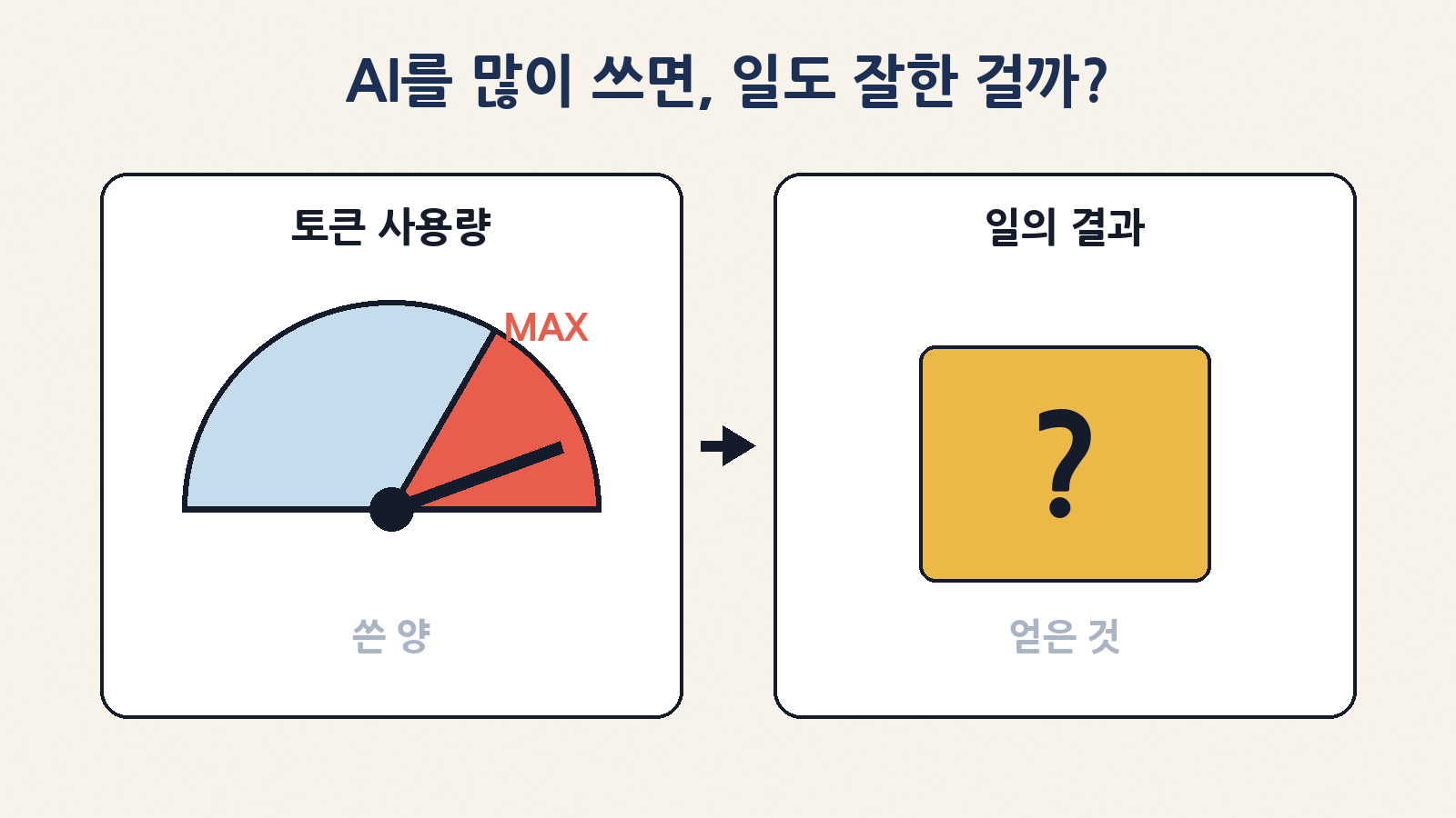 토큰맥싱의 핵심 질문: AI 사용량(토큰) 계기판이 끝까지 올라가도, 일의 결과가 그만큼 좋아졌는지는 따로 봐야 해요