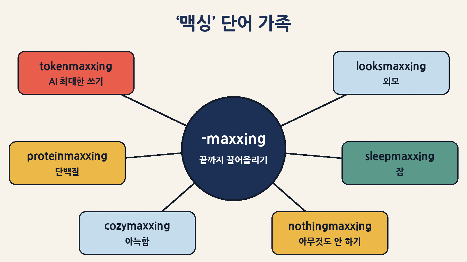 ‘-maxxing’ 꼬리를 붙이면 무엇이든 ‘끝까지 끌어올리기’가 돼요: 토큰·외모·단백질·잠·아늑함, 심지어 아무것도 안 하기까지
