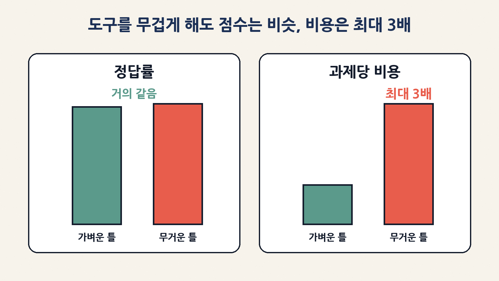 개념도: 같은 AI 모델에 실행 틀(하네스)만 바꿨더니 정답률은 비슷했지만 과제당 비용은 조건에 따라 최대 3배까지 벌어졌어요(막대 길이는 설명용)